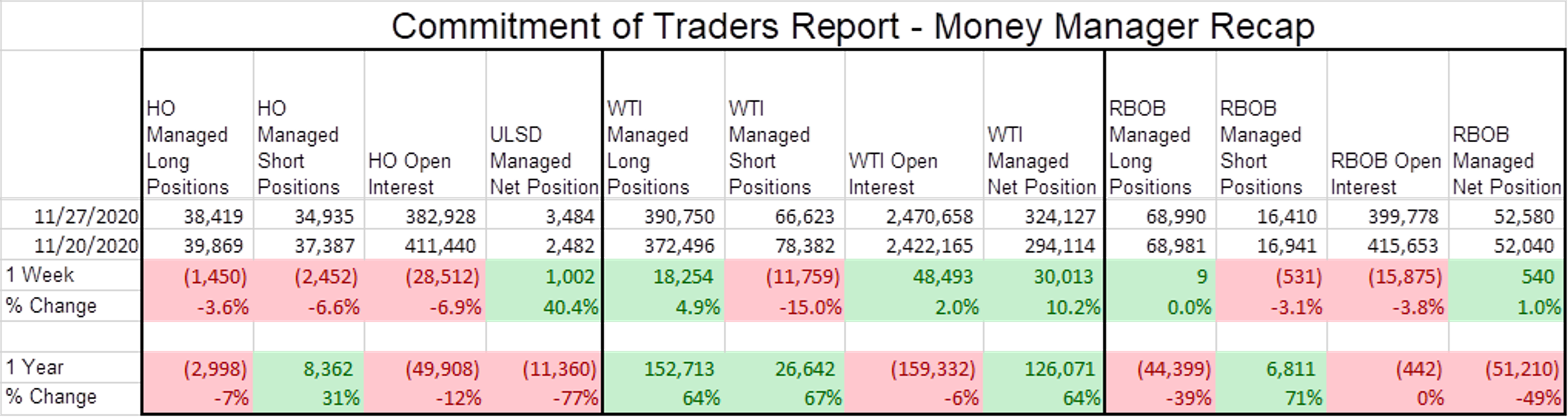 Energy Futures Are Moving Modestly Lower For A 3rd Trading Session