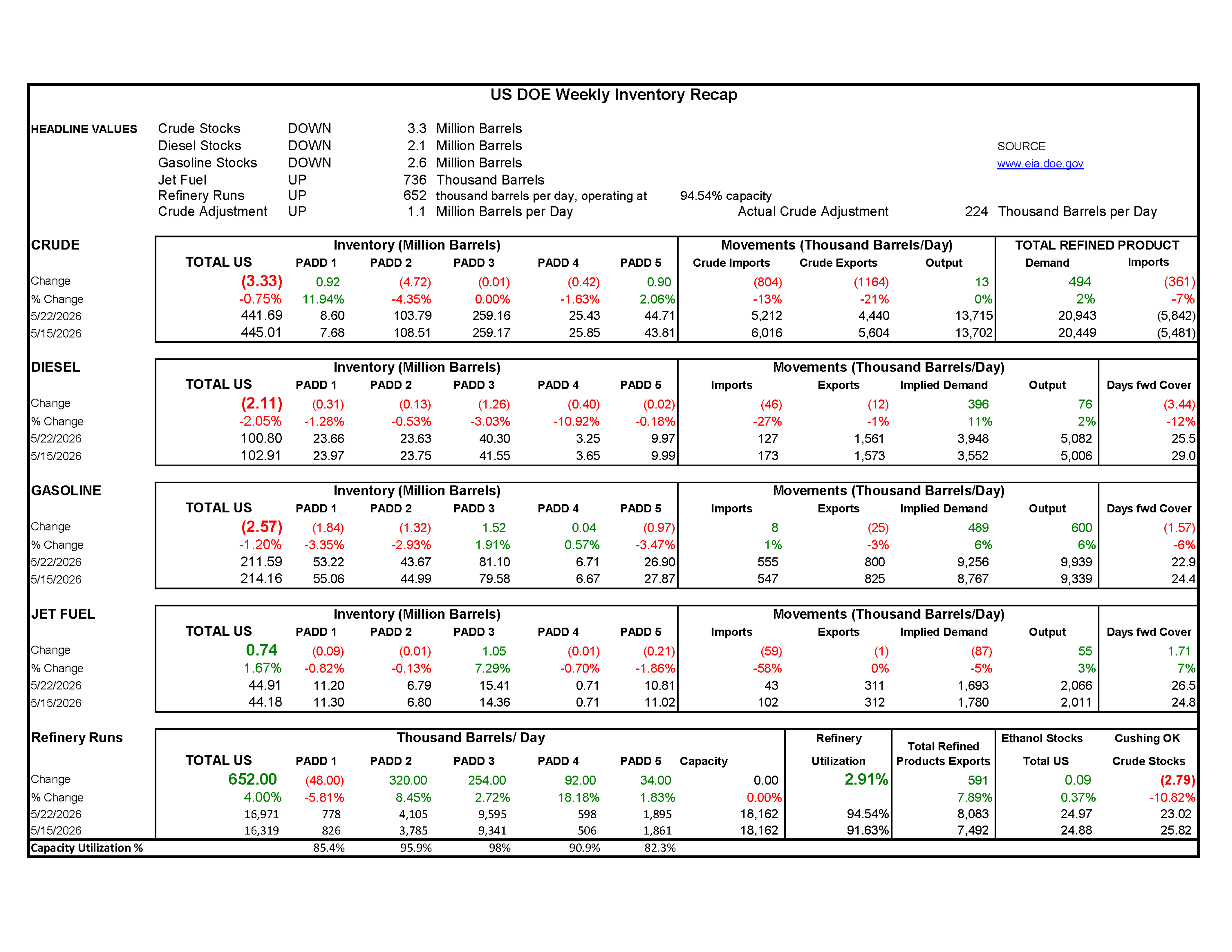 Week 21 - US DOE Inventory Recap