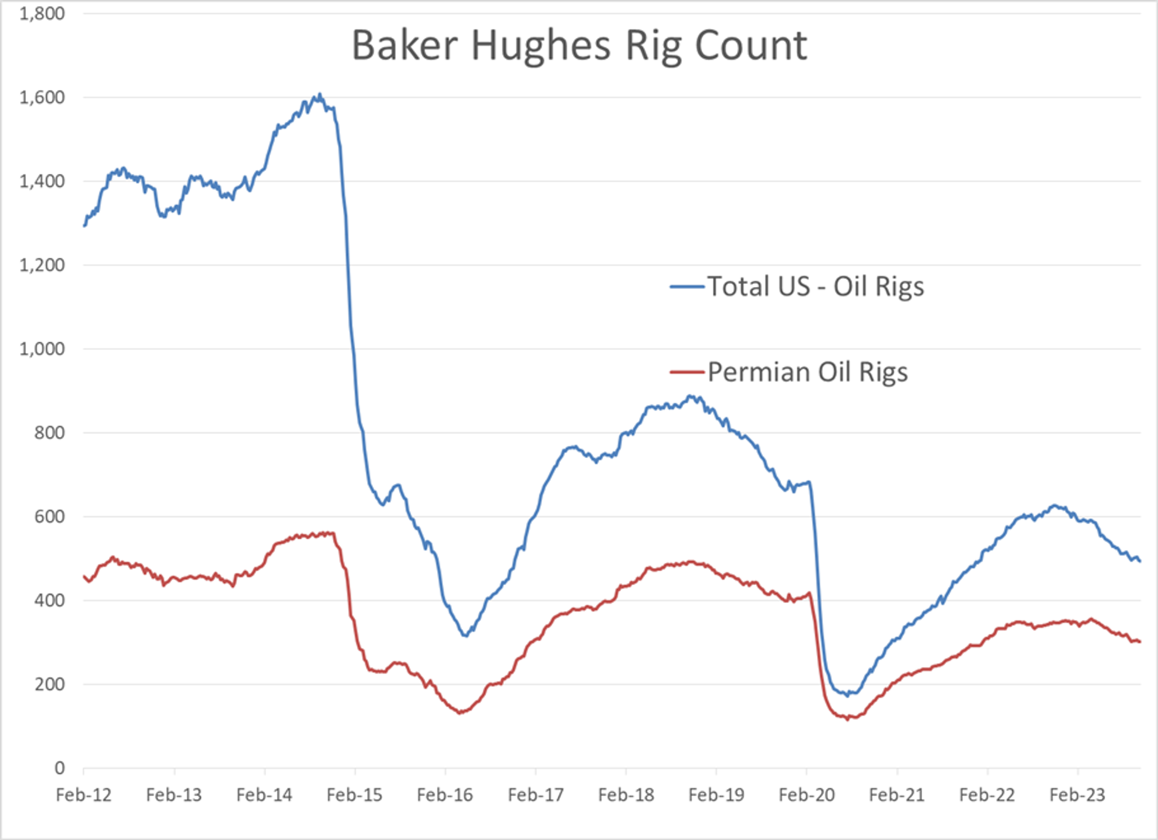 Baker Hughes Reported Another Drop In The US Oil Rig Count Last Week