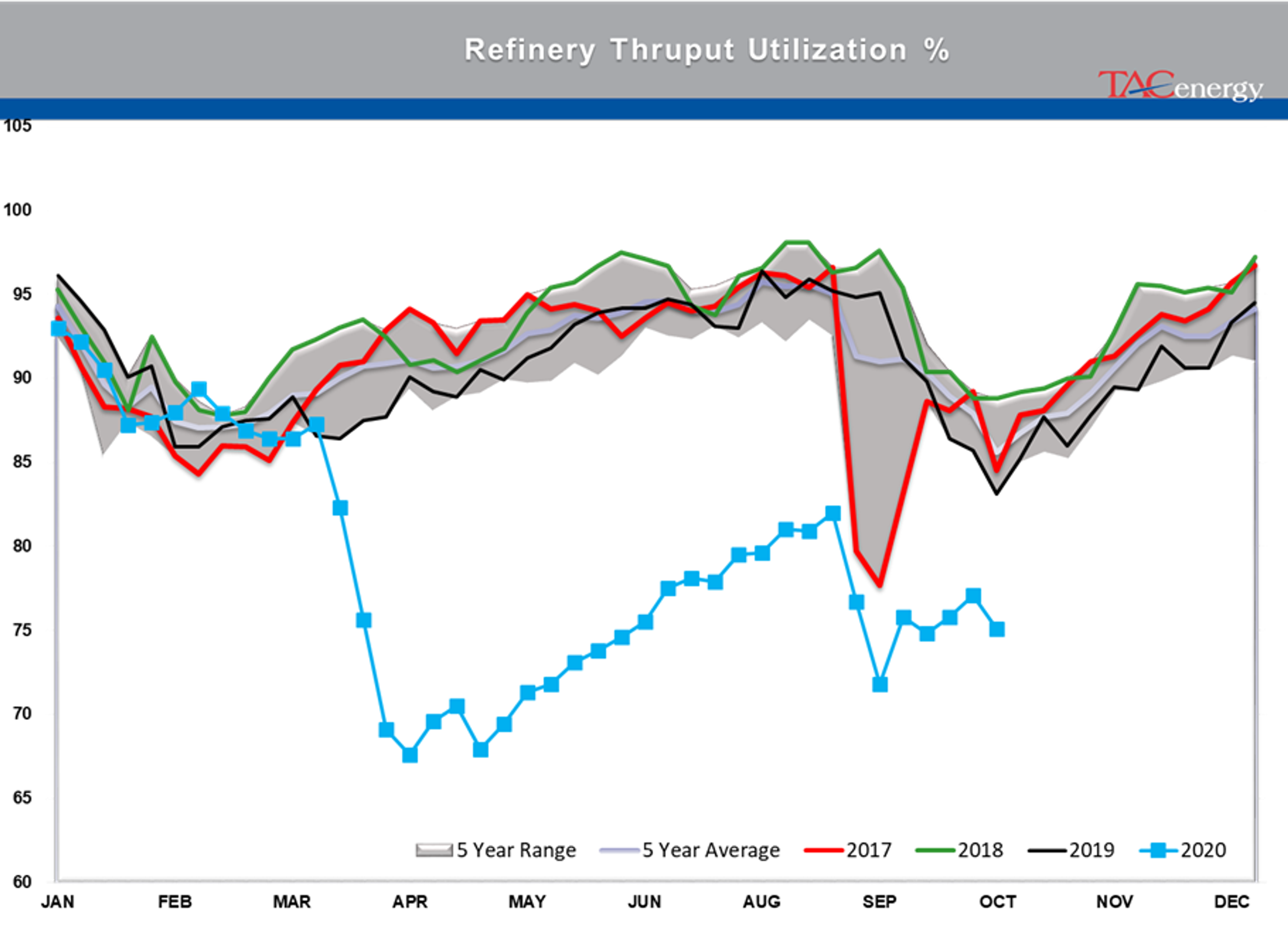 Large Inventory Draws Under Pressure 