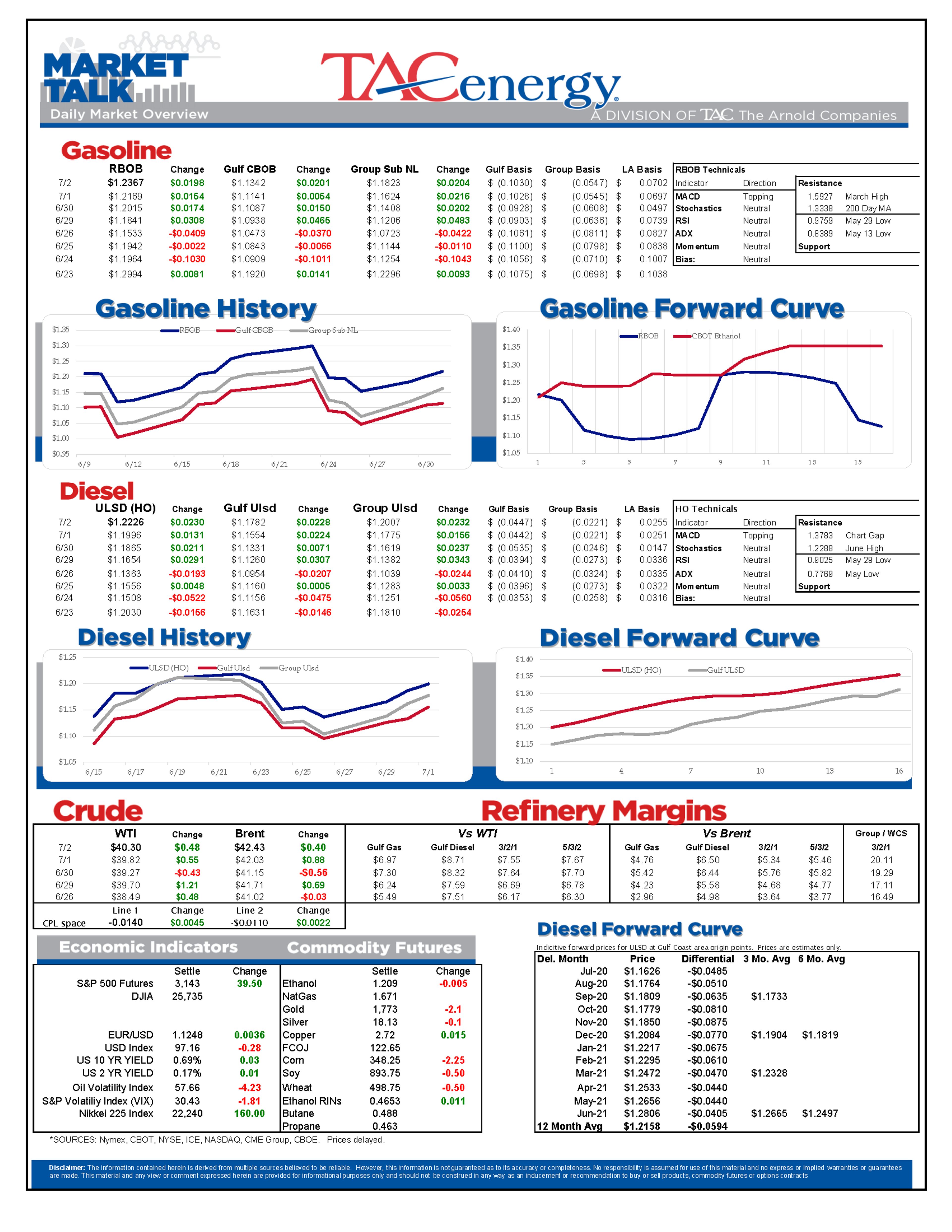 Solid Gains Posted As Trading Winds Down For Holiday