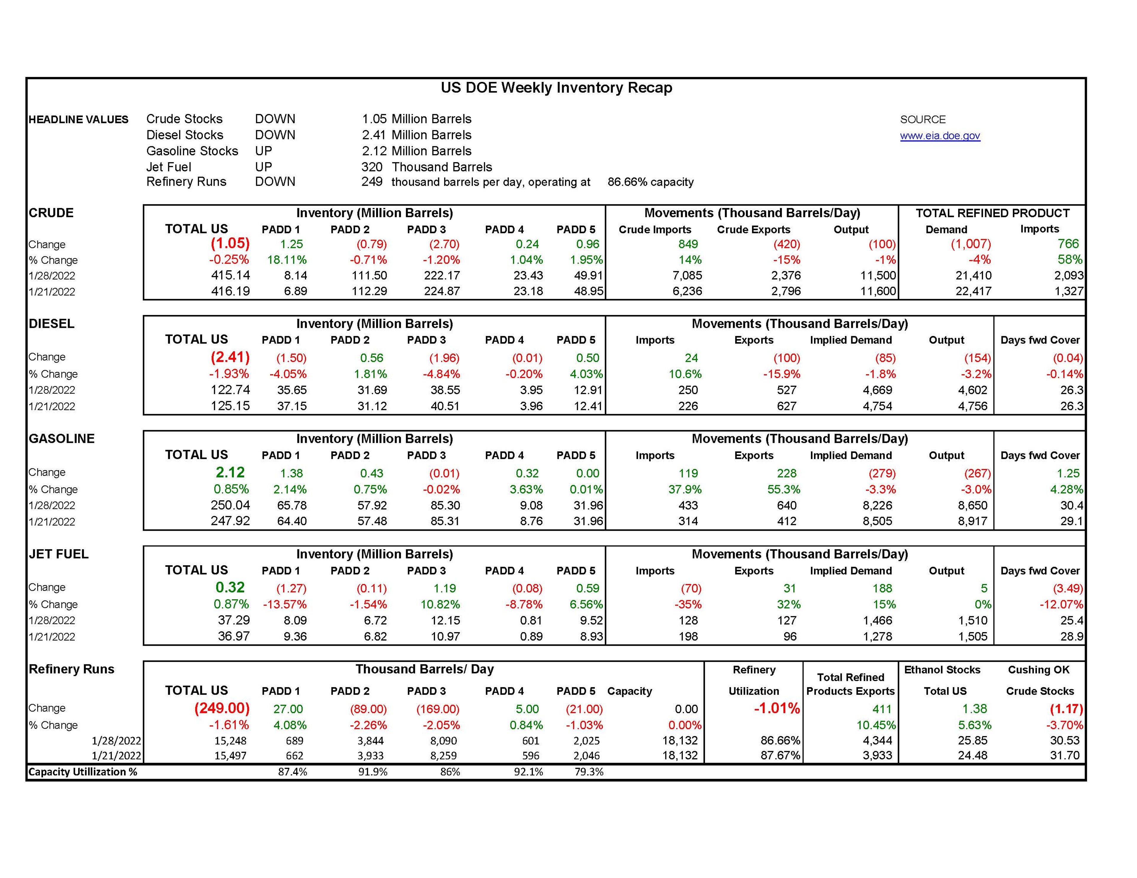 Week 5 - US DOE Inventory Recap