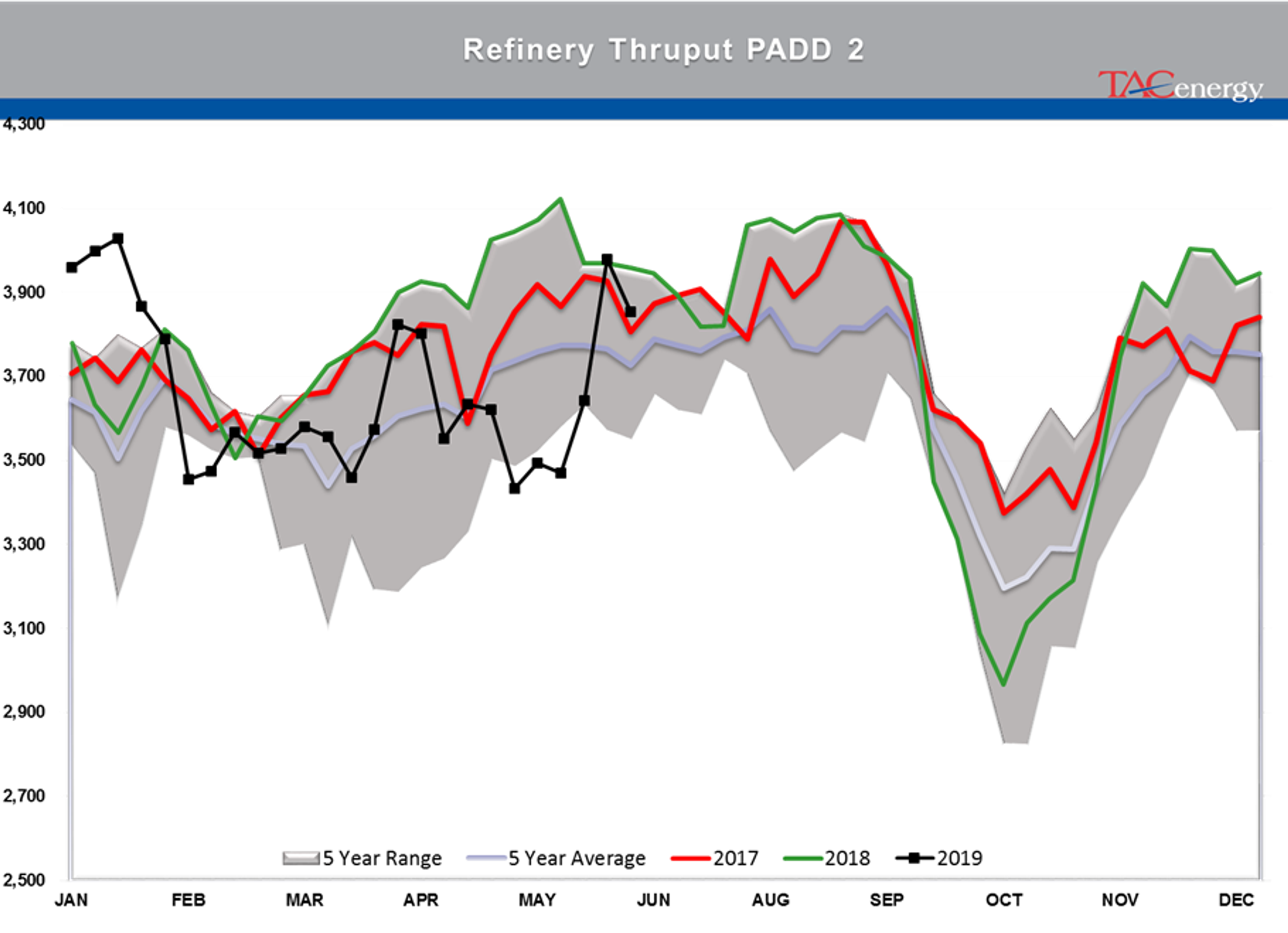 Drop In Oil Stocks And A Major Refinery Closure