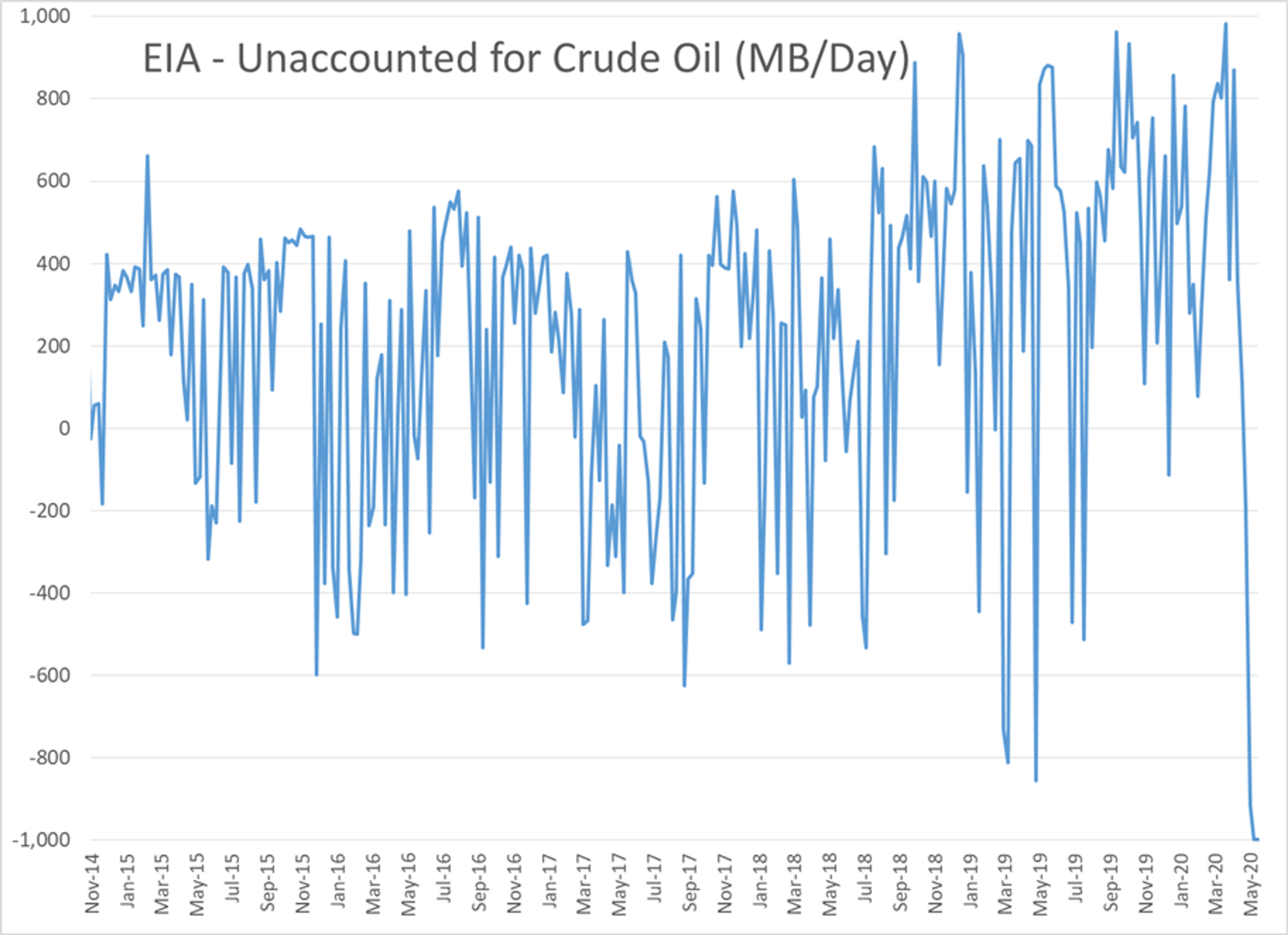 Disappointing Demand Readings From The DOE