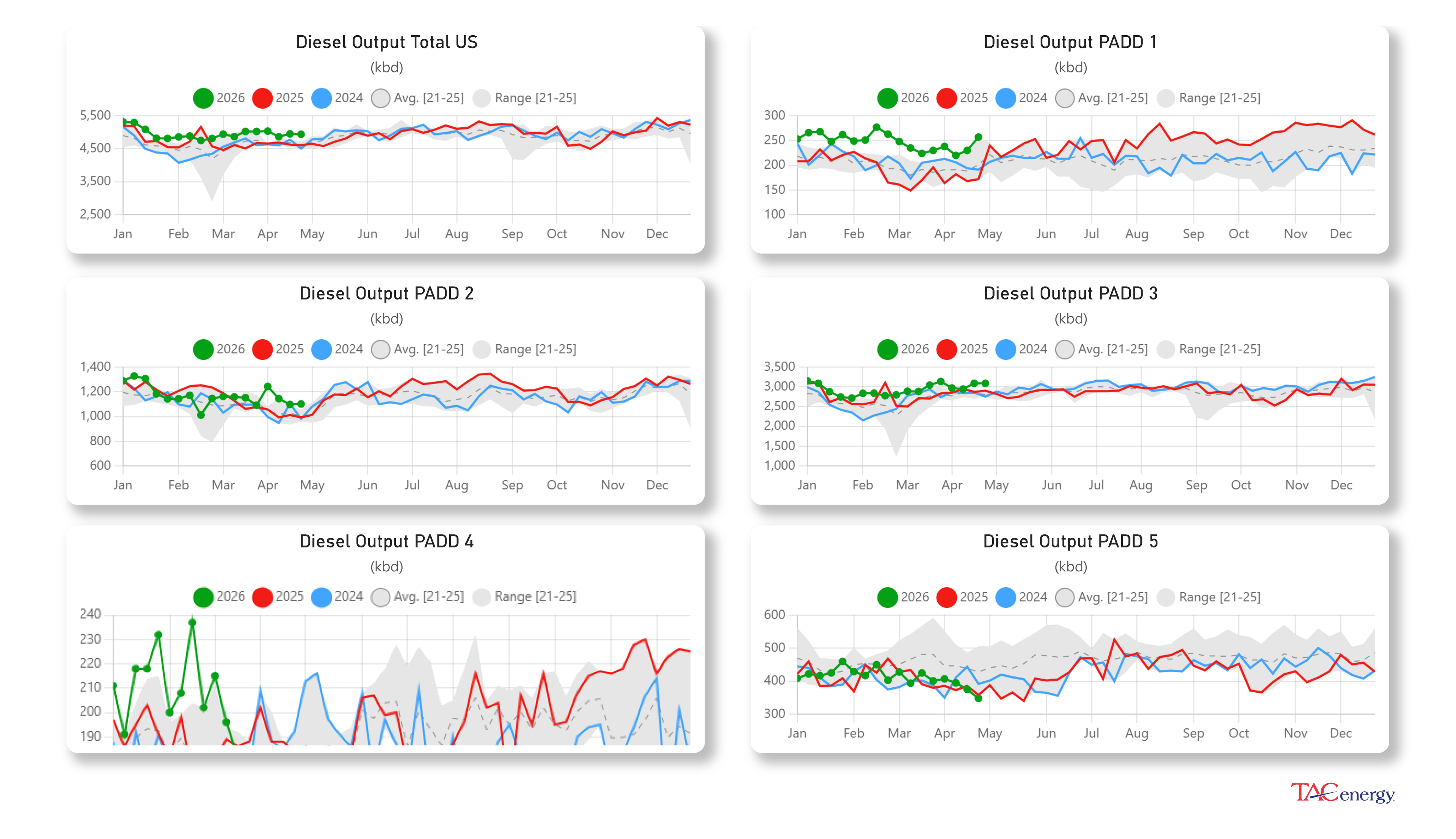 Week 17 - US DOE Inventory Recap