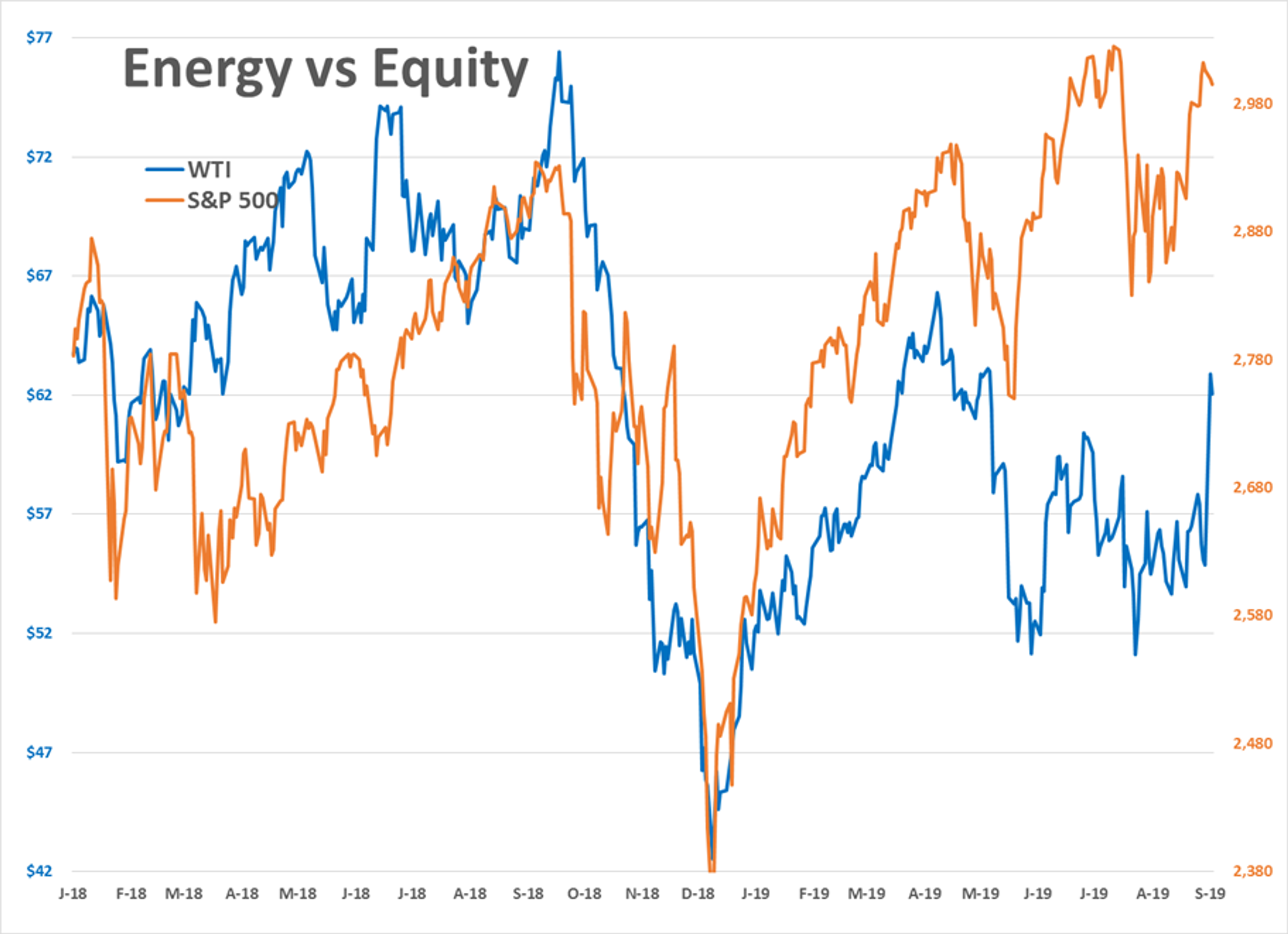 Energy Prices Taking A Breather