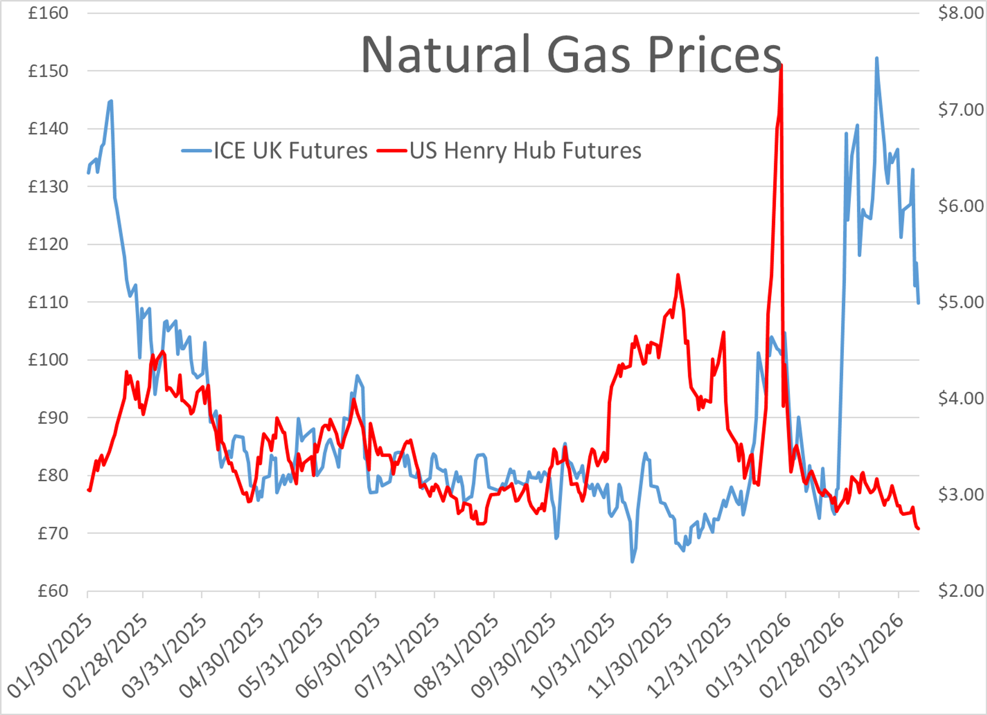 Energy Prices Rally As Peace Talks Fail And War Risks Escalate