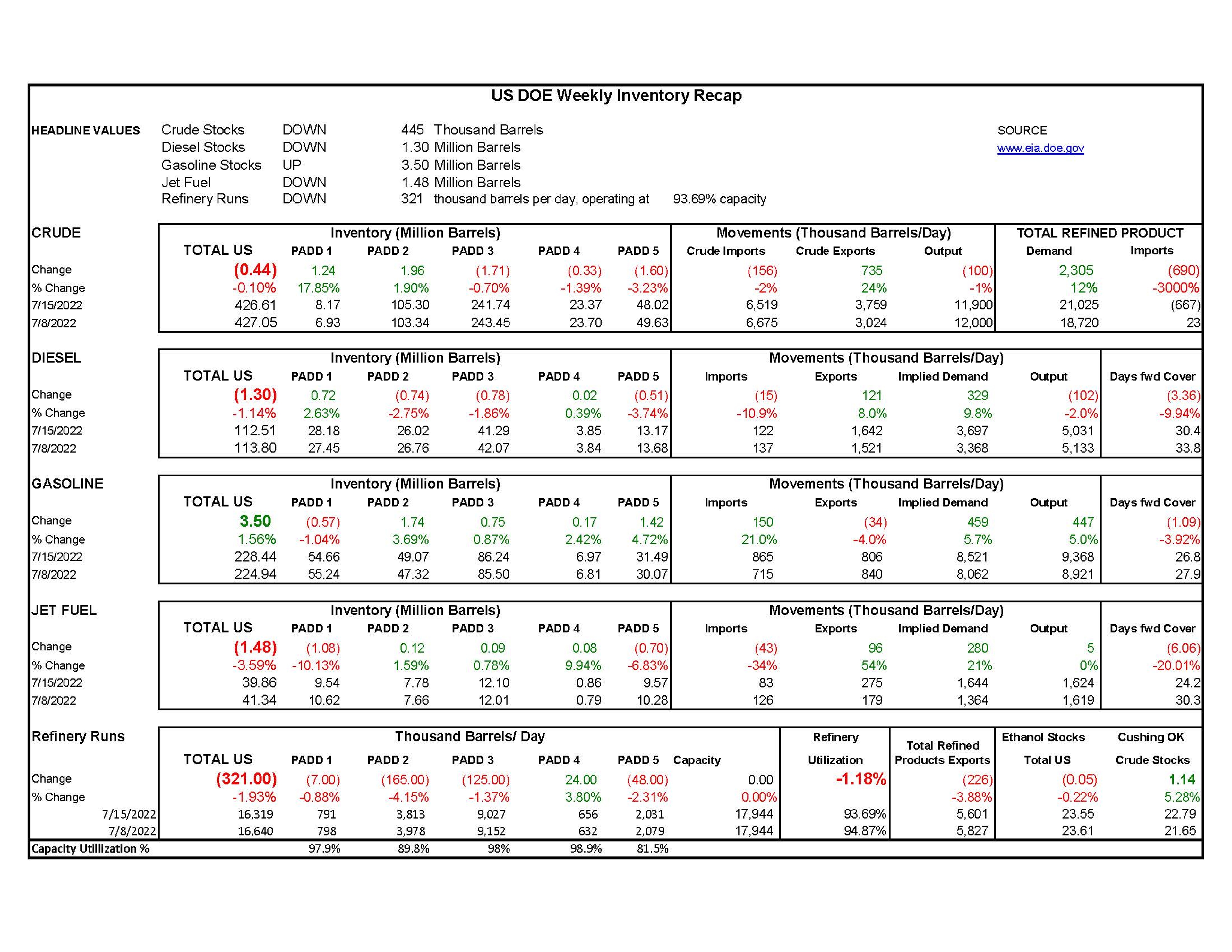 Week 29- US DOE Inventory Recap