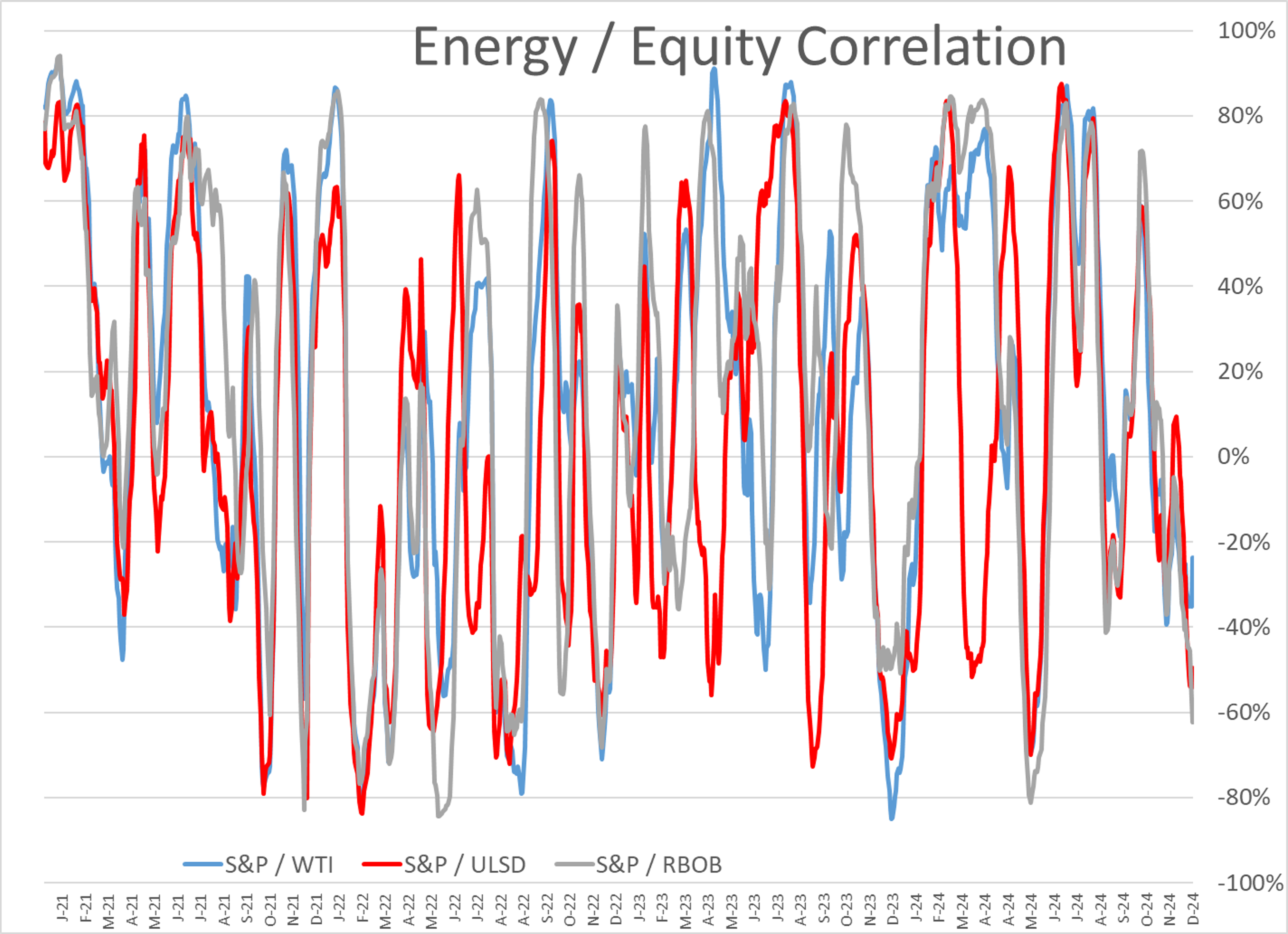 Last Week's Gains for RBOB and Diesel Compromised as Energy Futures Continue to Move Lower