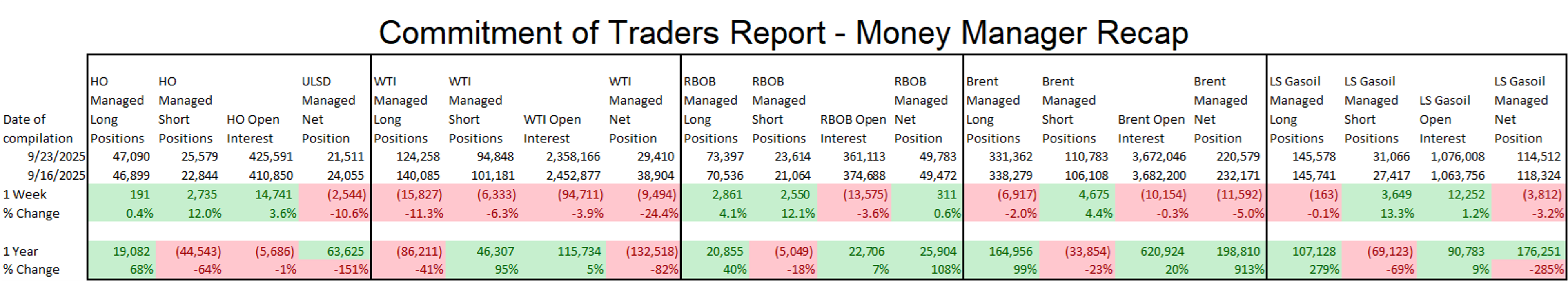 Energy Markets Having A Weak Start With ULSD Leading The Selloff