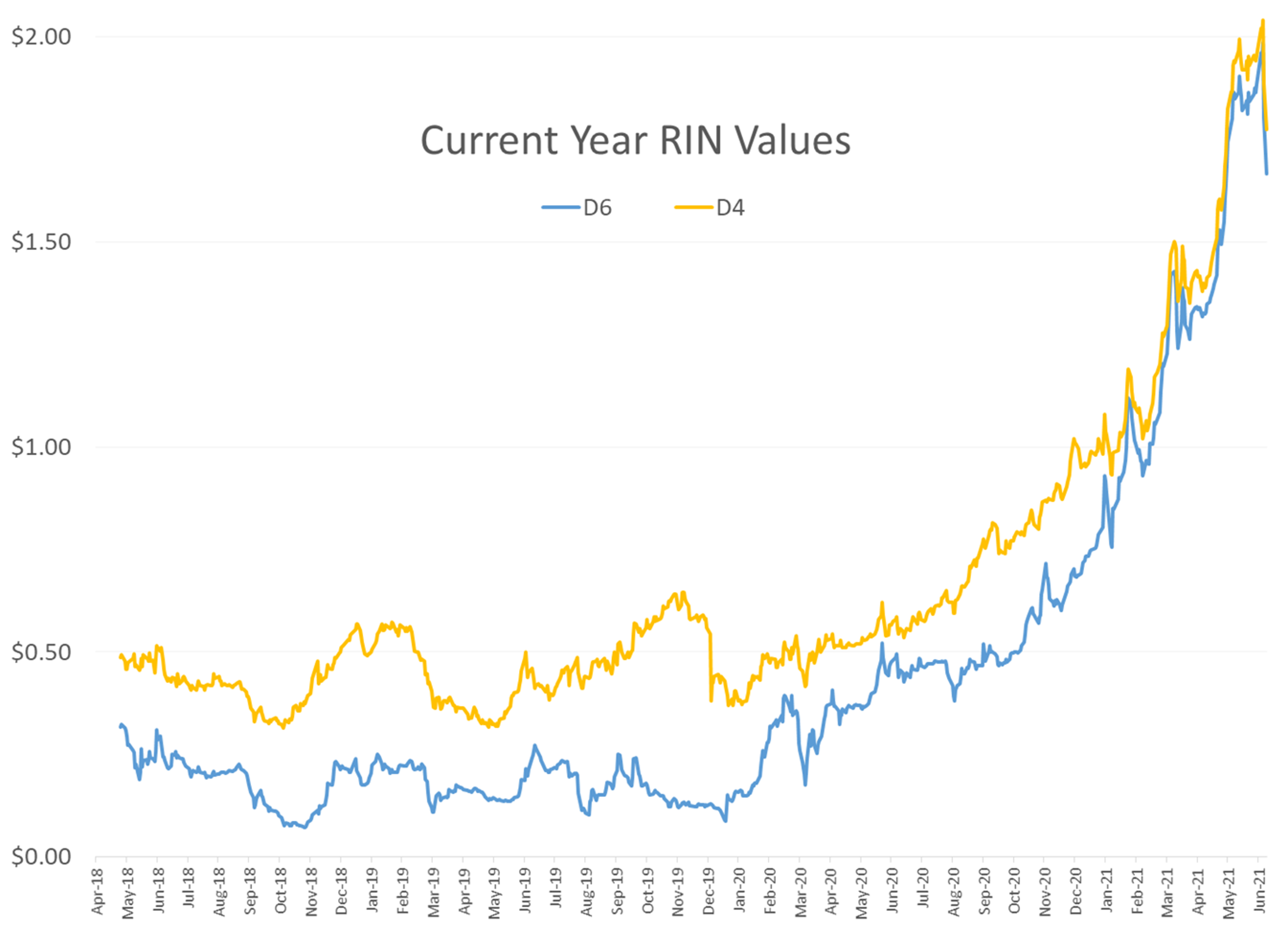 Oil Prices Reach Fresh Two Year Highs Overnight 