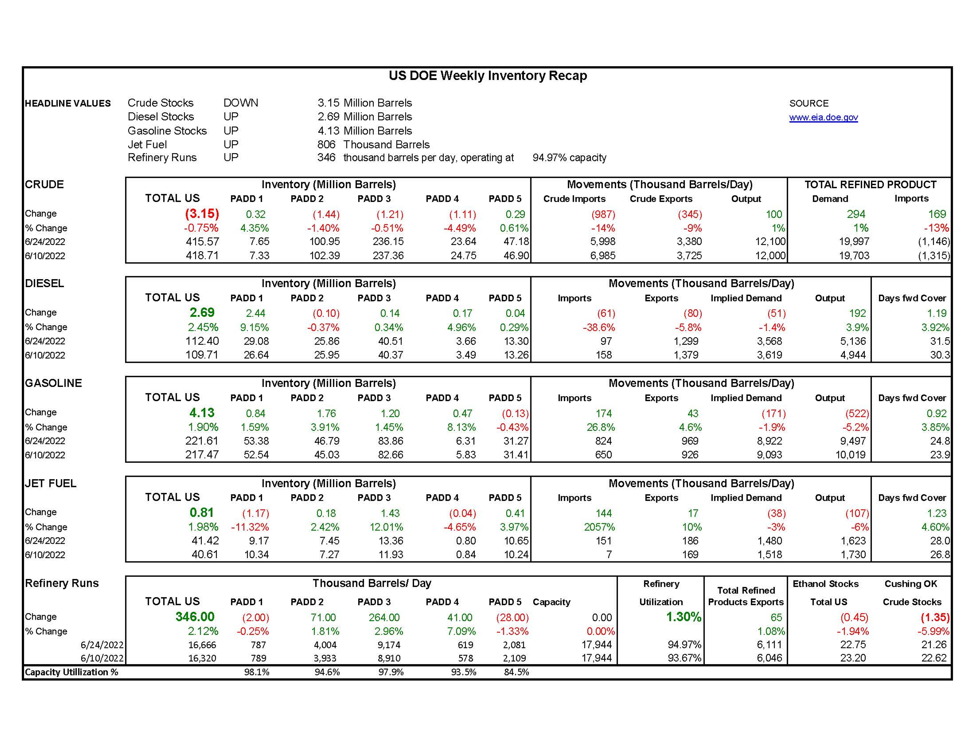 Week 26-US DOE Inventory Recap