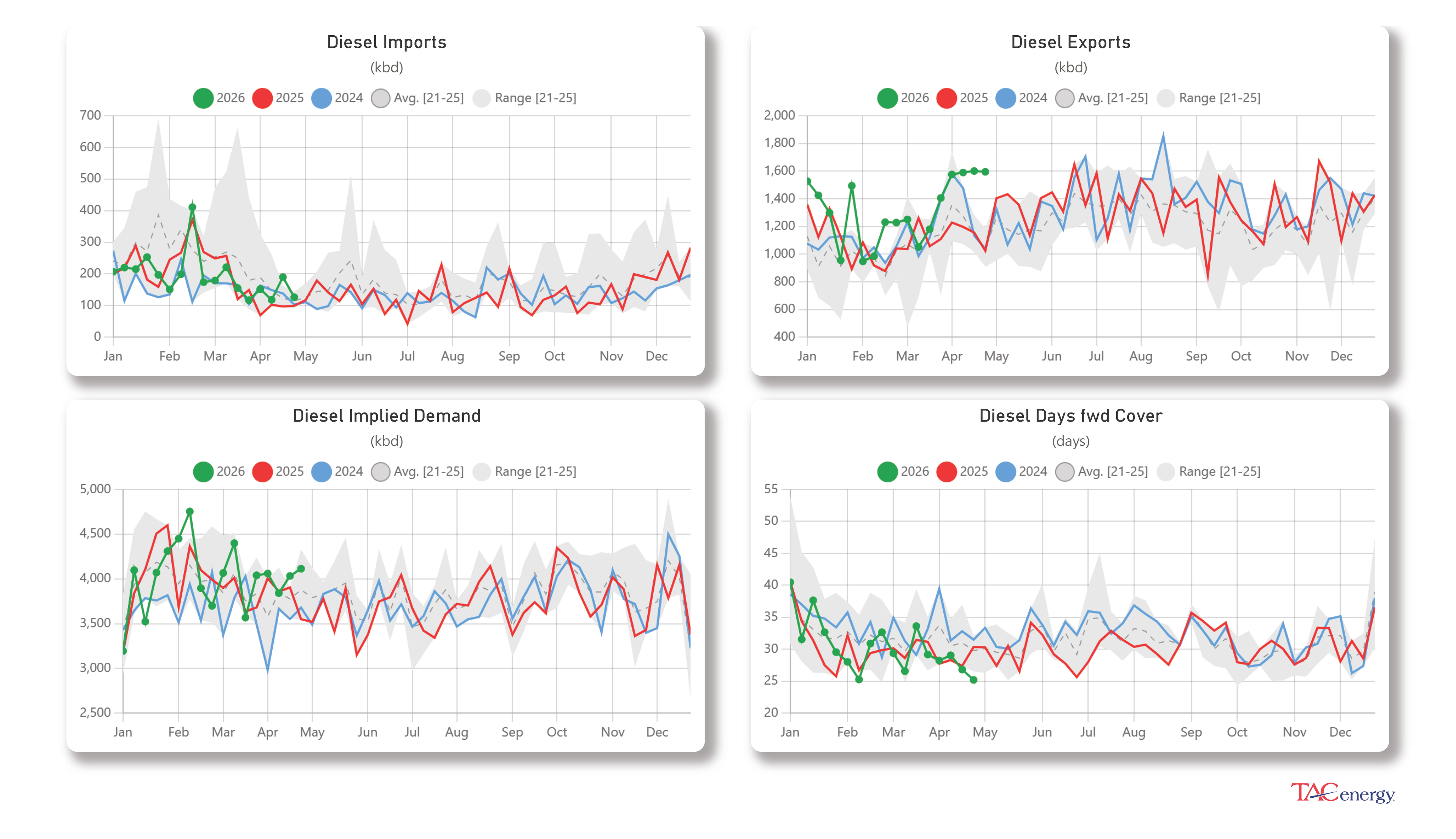 Week 17 - US DOE Inventory Recap