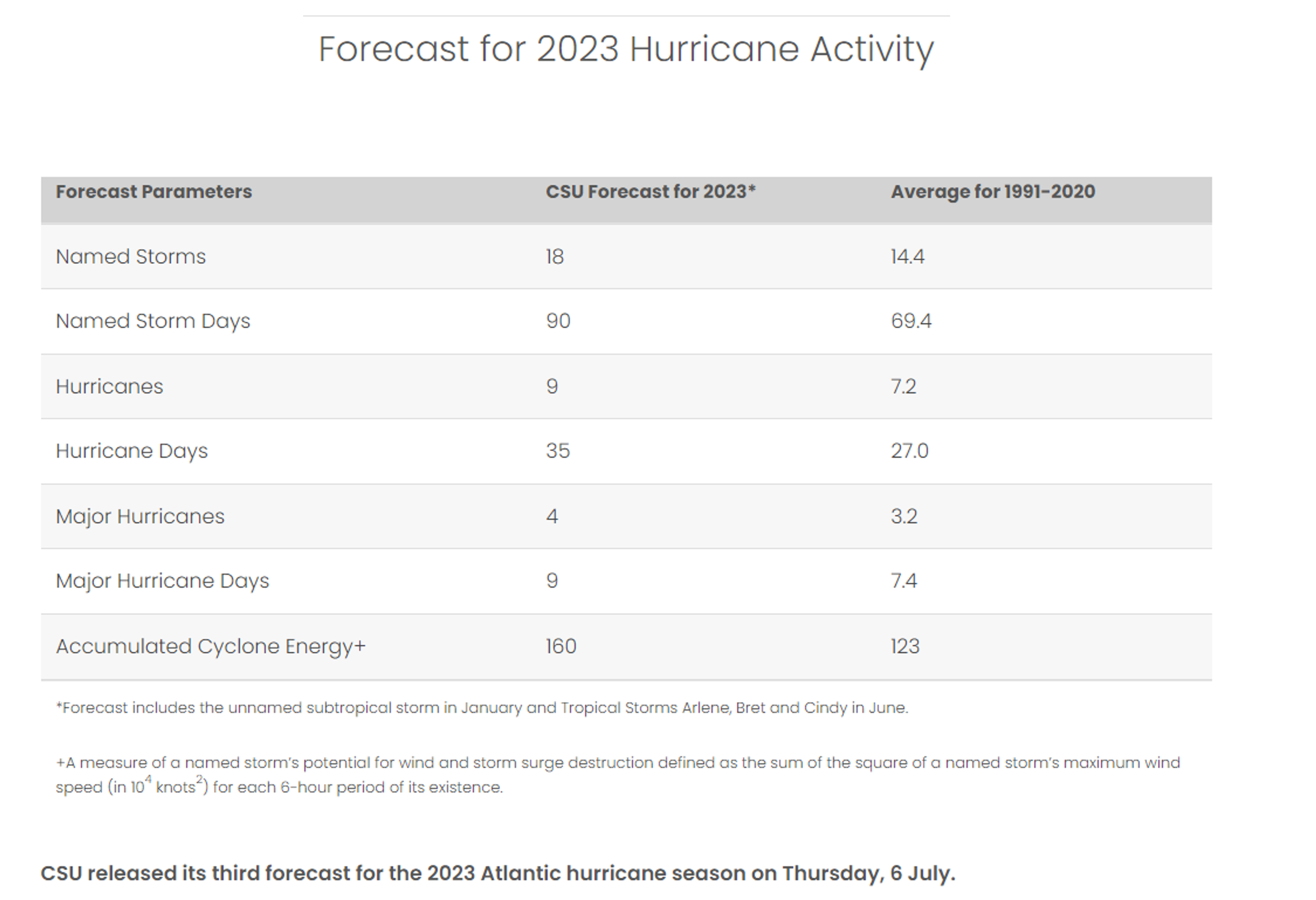 Energy Markets Show Modest Gain On Mixed Economic Data, Strong Demand Estimates