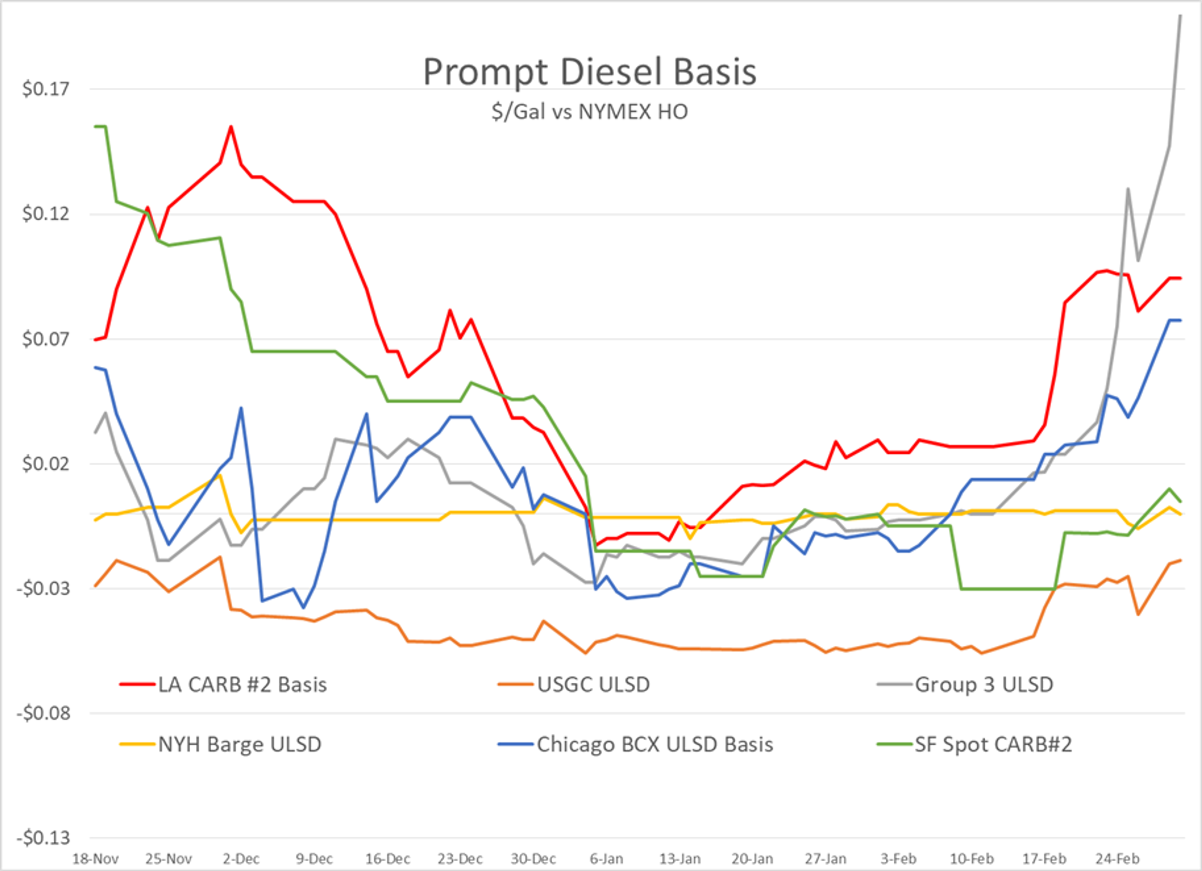 Huge Draws In Refined Product Inventories