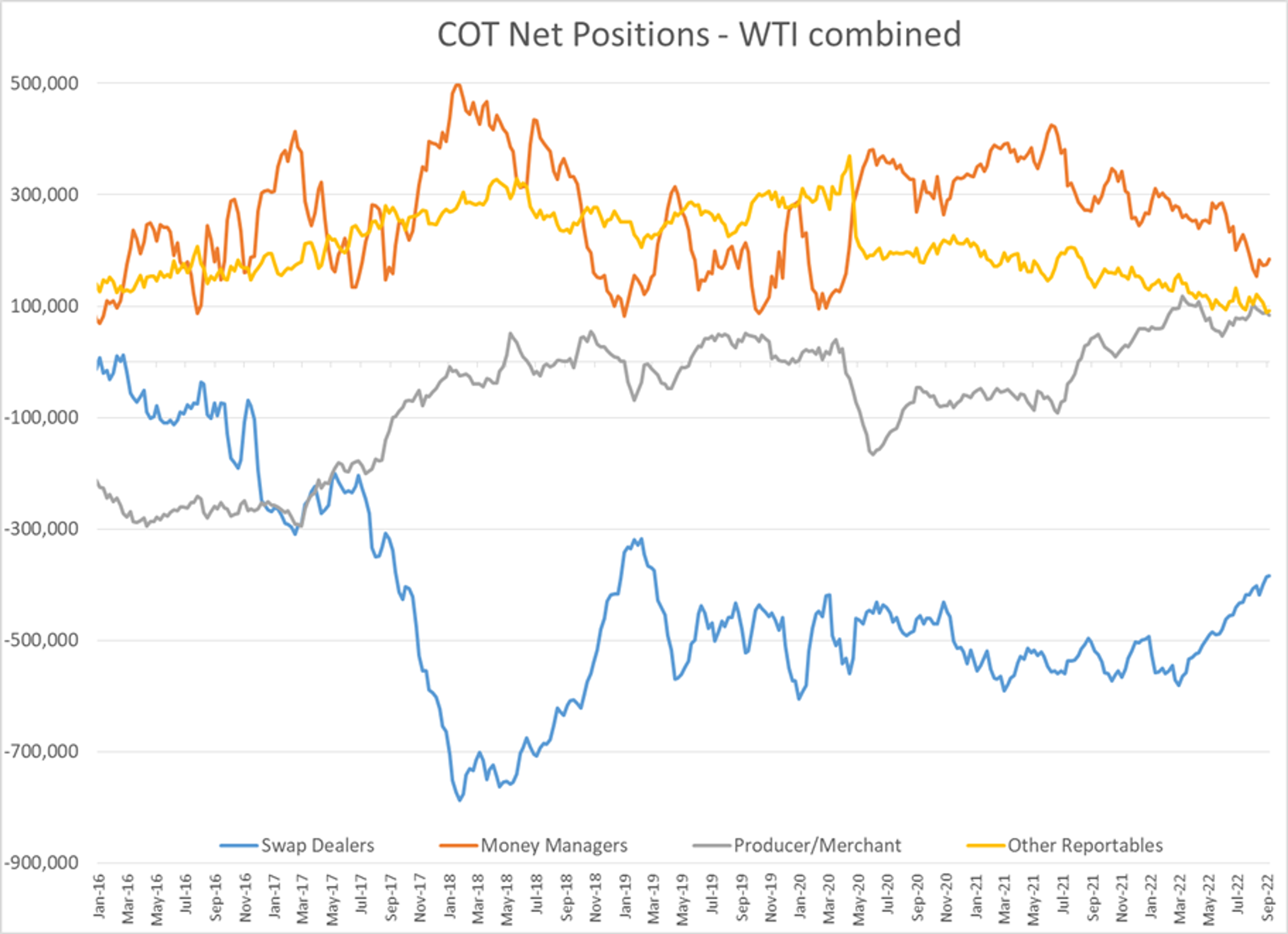 Energy And Equity Markets Are Both Seeing Losses To Start The Week