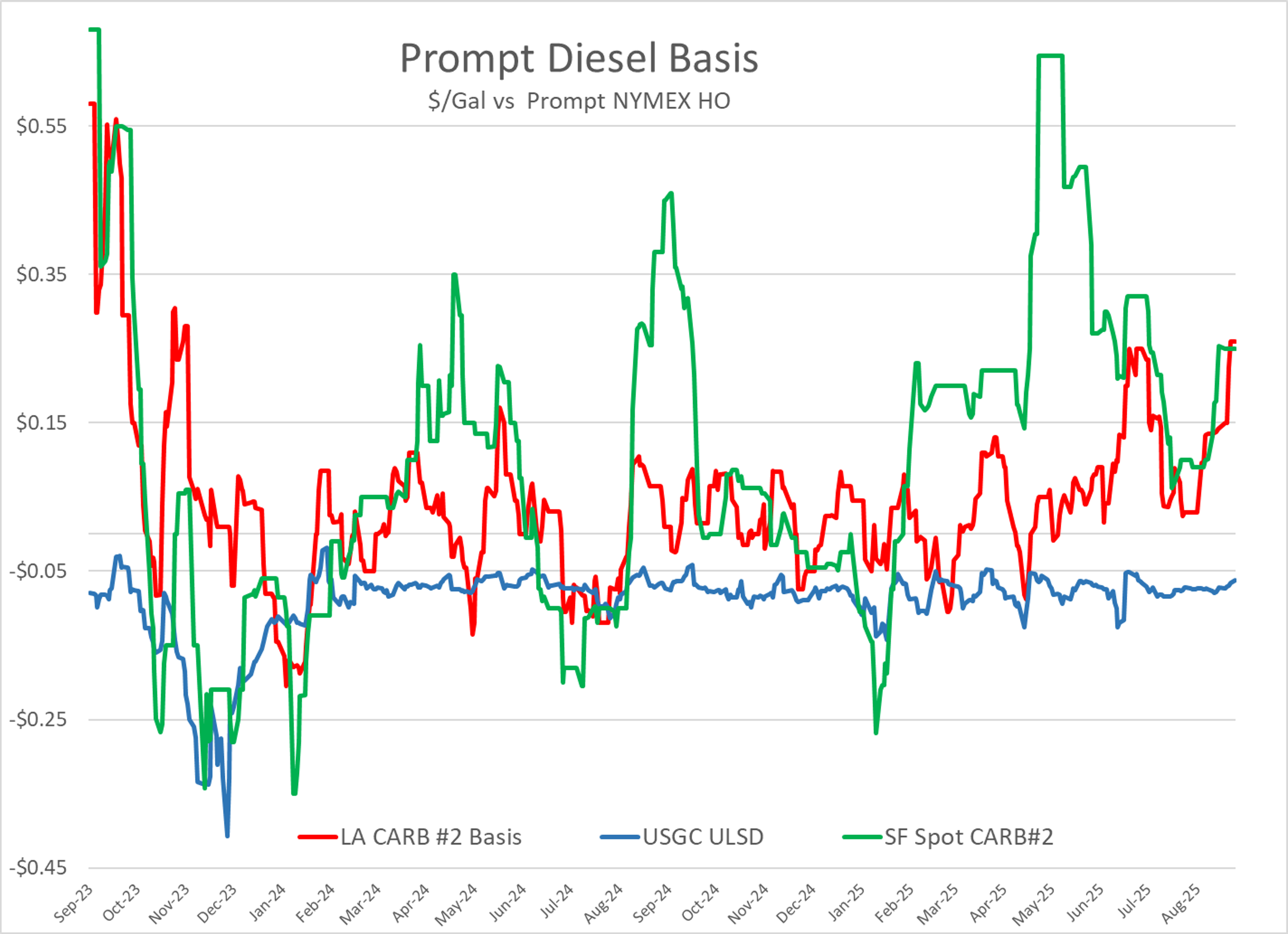 Pipeline Shutdowns, Refinery Issues, And Seasonal Volatility Driving Outlook Higher
