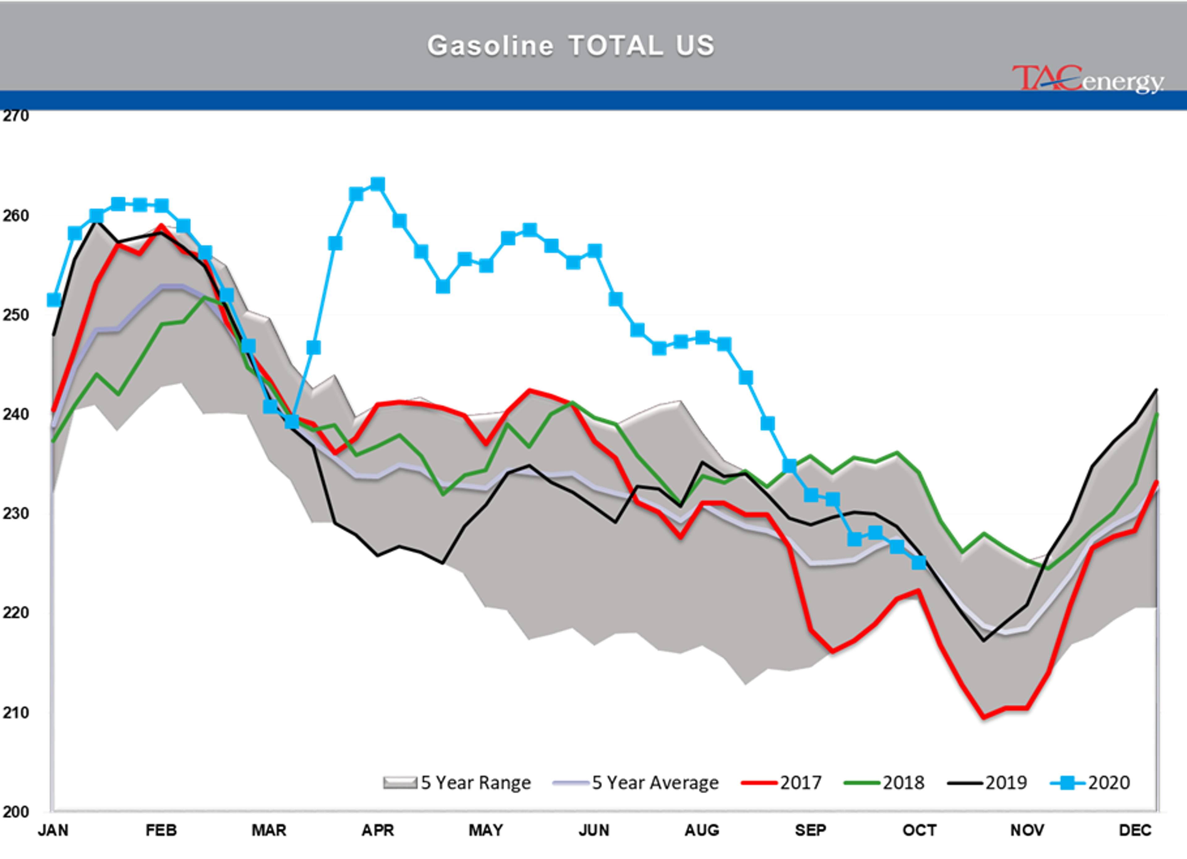 Large Inventory Draws Under Pressure 