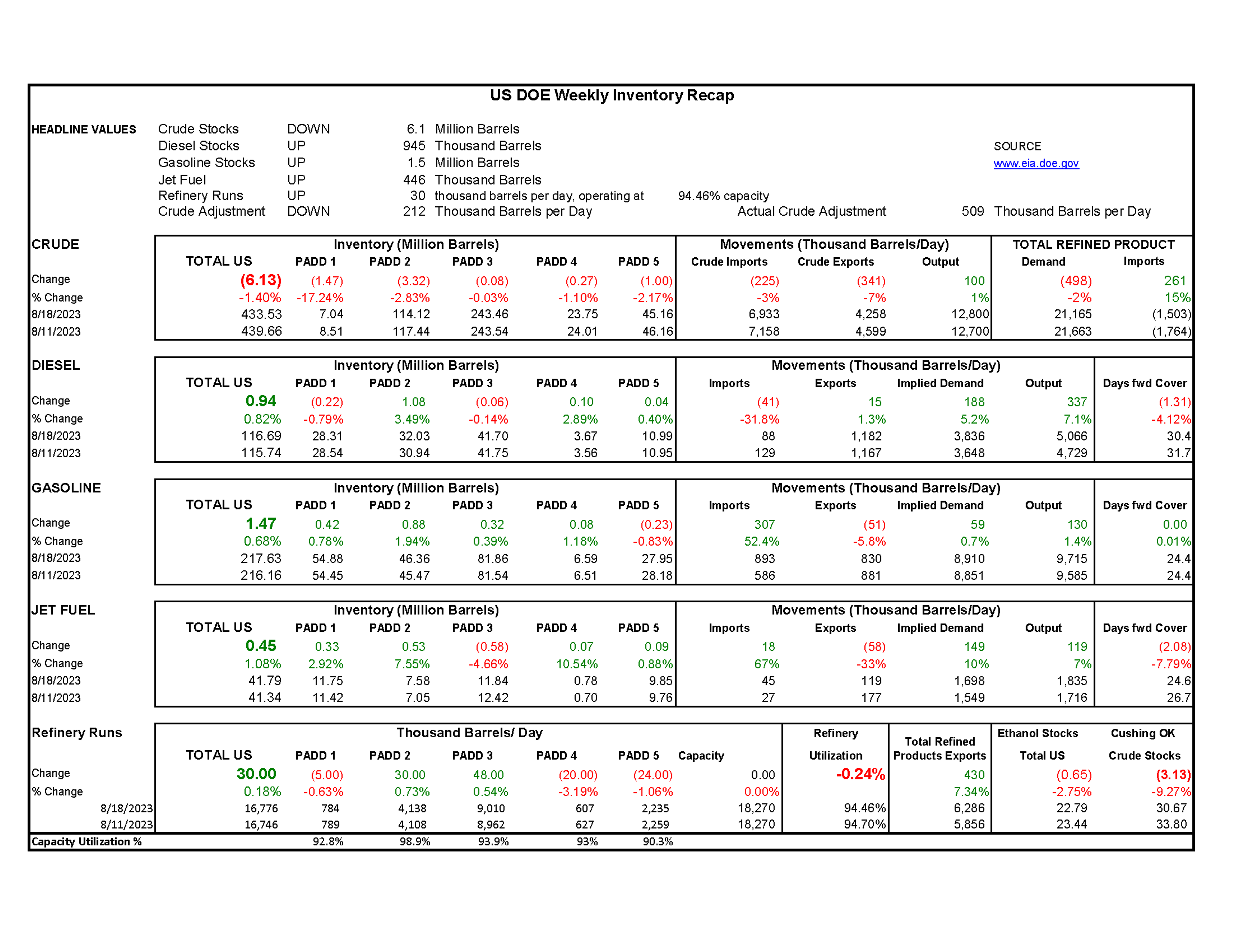 Week 34- US DOE Inventory Recap