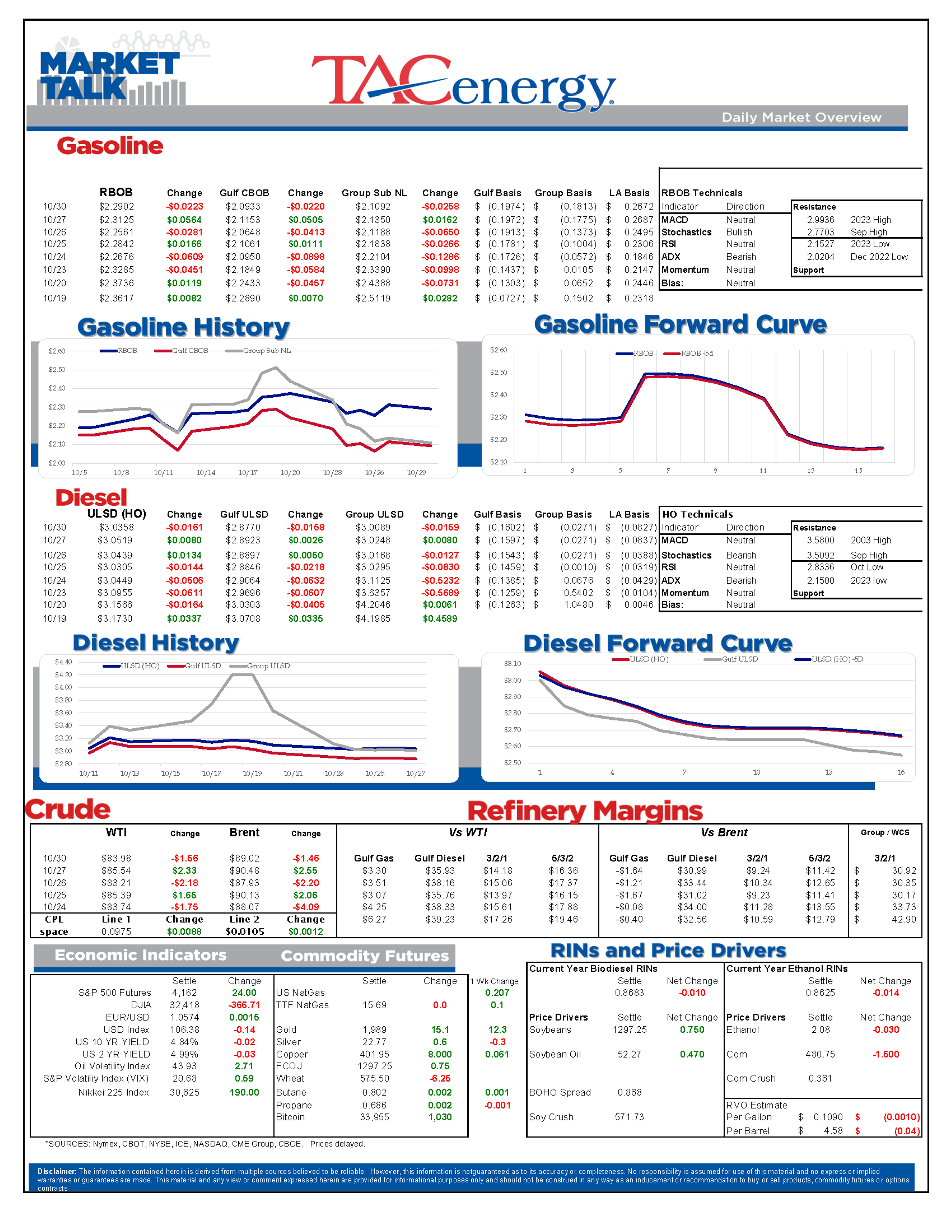 Energy Futures Are Seeing A Modest Sell-Off To Start The Week