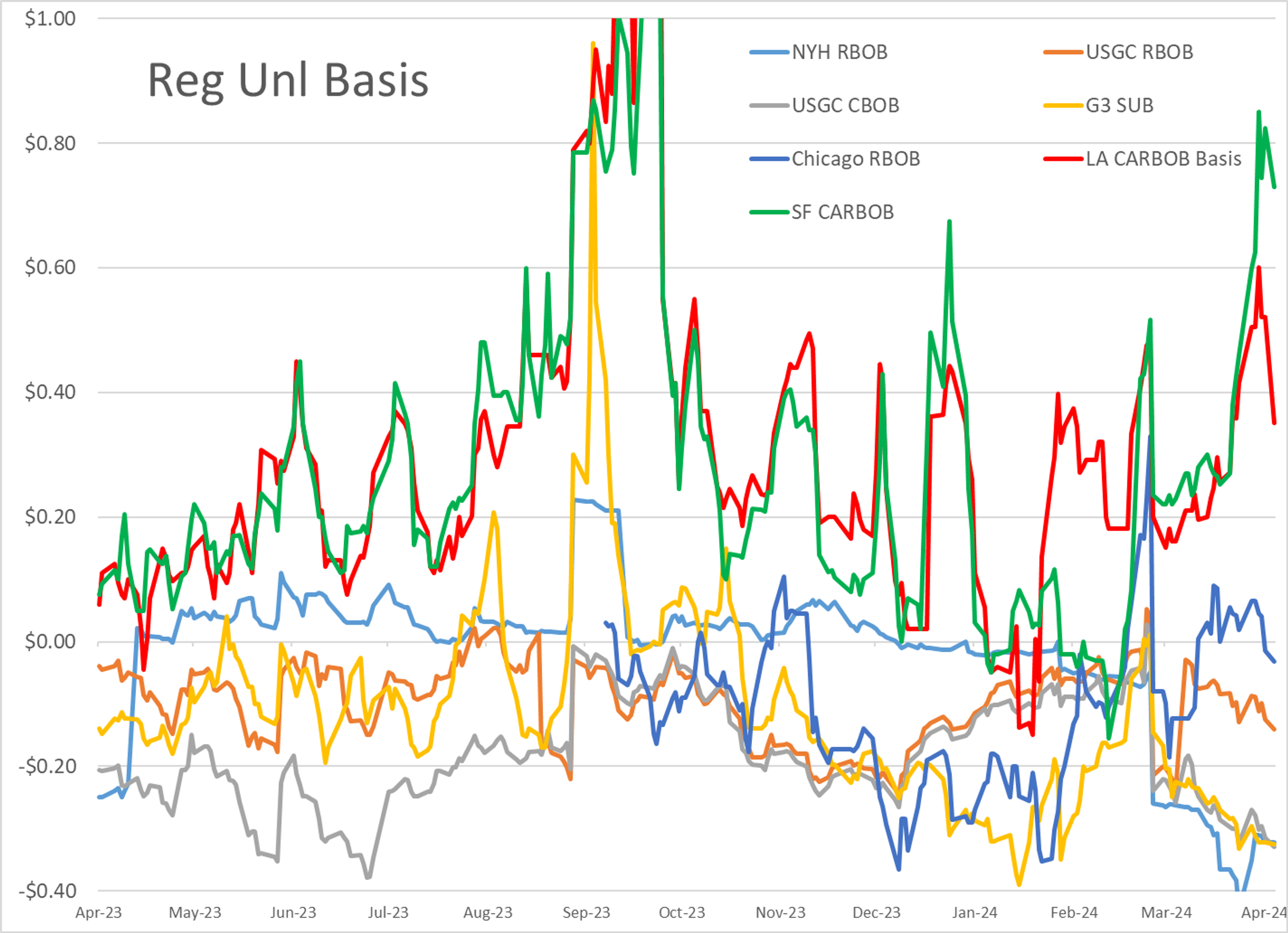 Refined Products Are Seeing Modest Gains To Start Tuesday’s Session