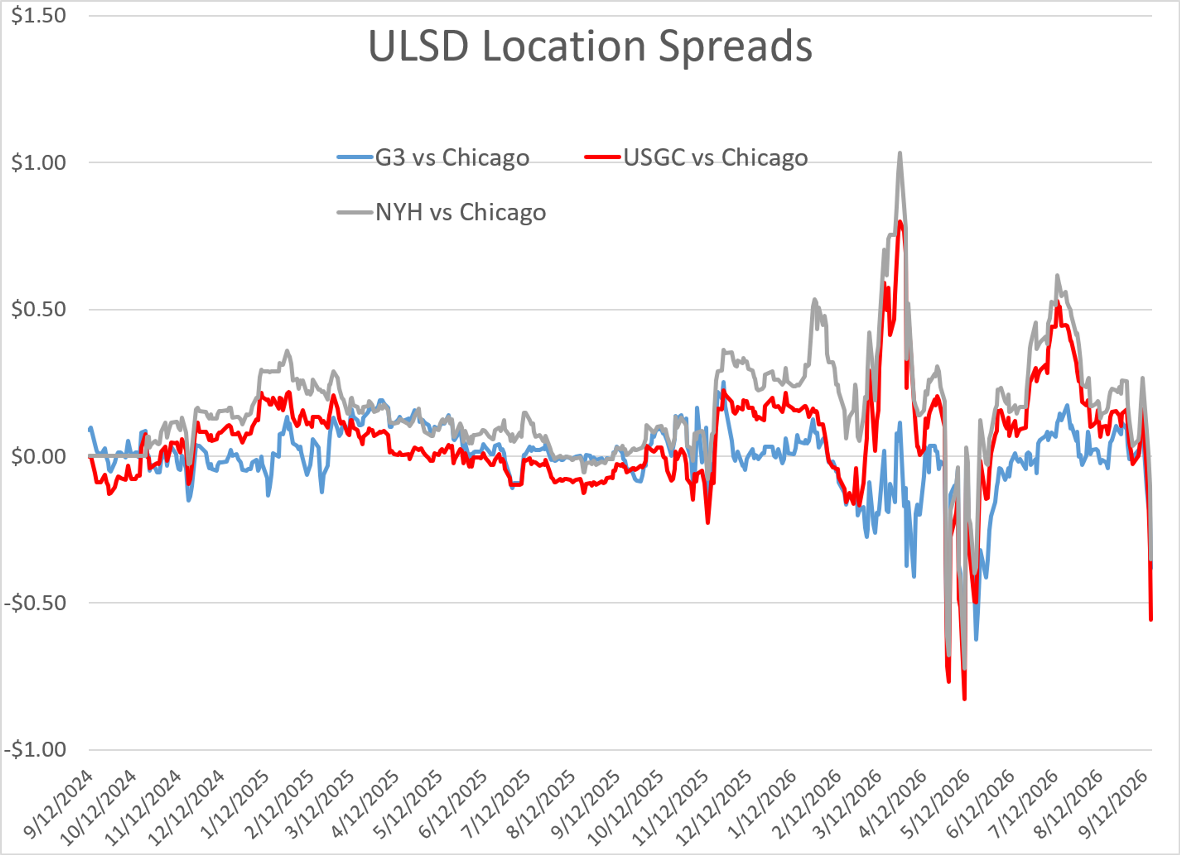 Diesel Strength Offsets Gasoline Weakness As Supply Concerns Mount