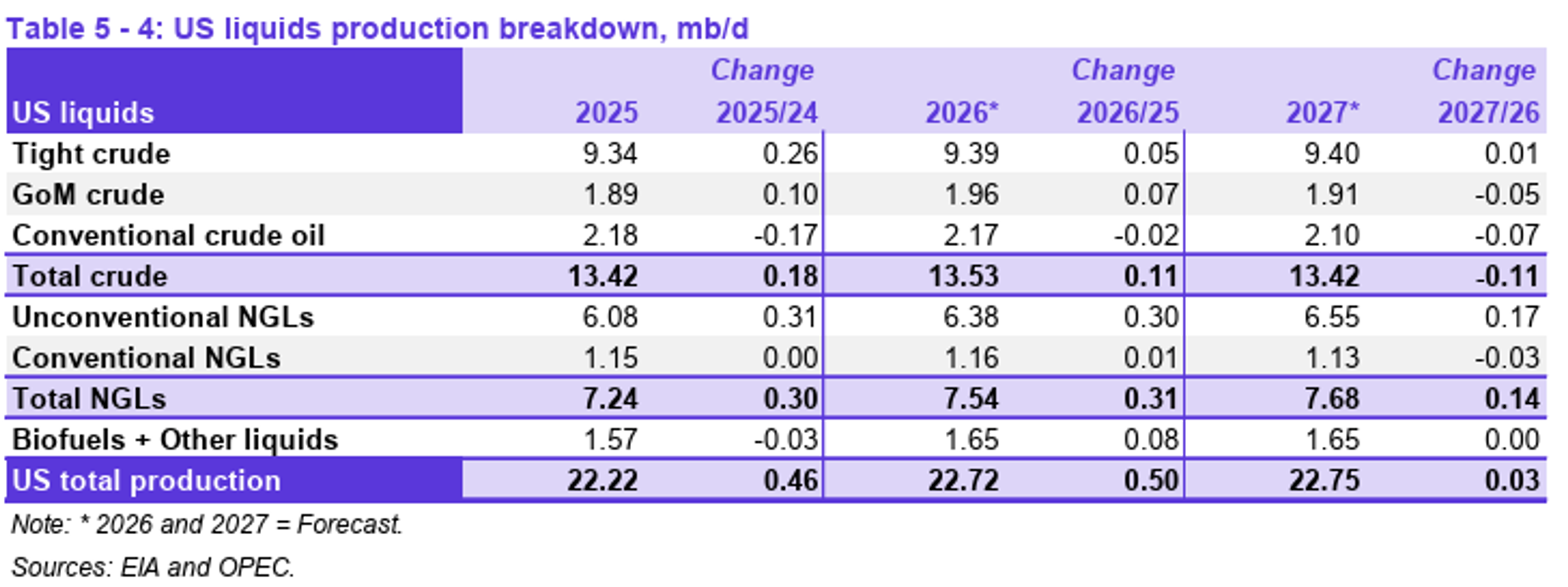 Refining Margins, Tanker Attacks, And OPEC Growth Shape Energy Outlook