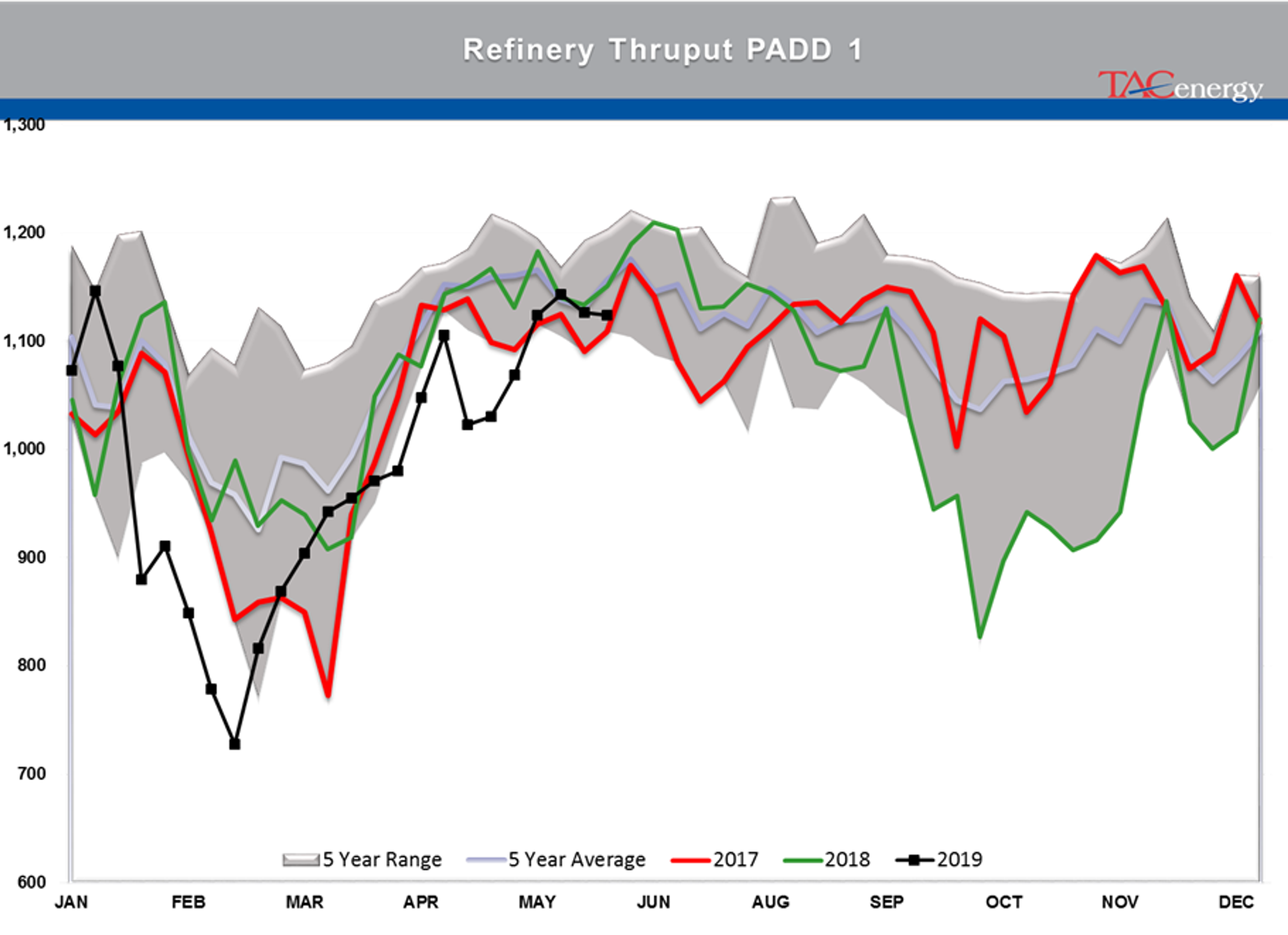 Drawdown Across Board In Energy Stockpiles