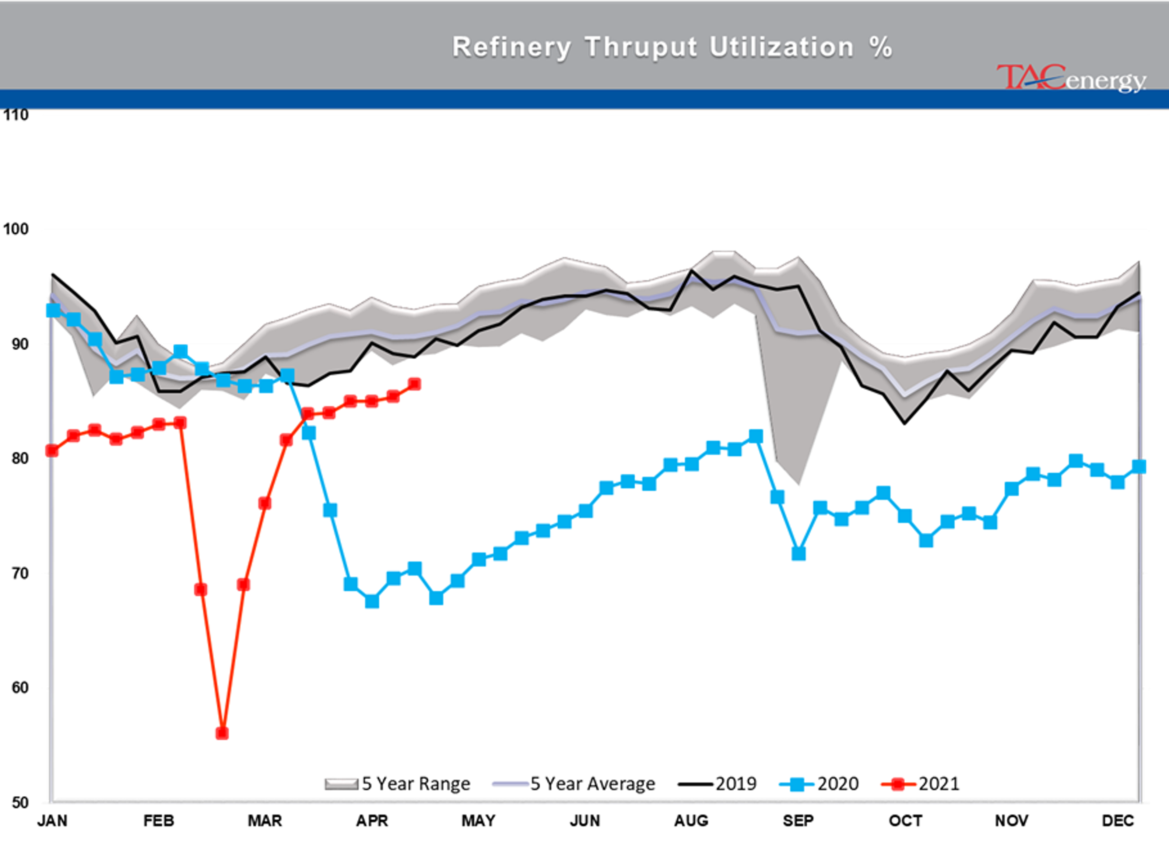 Refined Product Prices Knocked Back From Multi-Year Highs