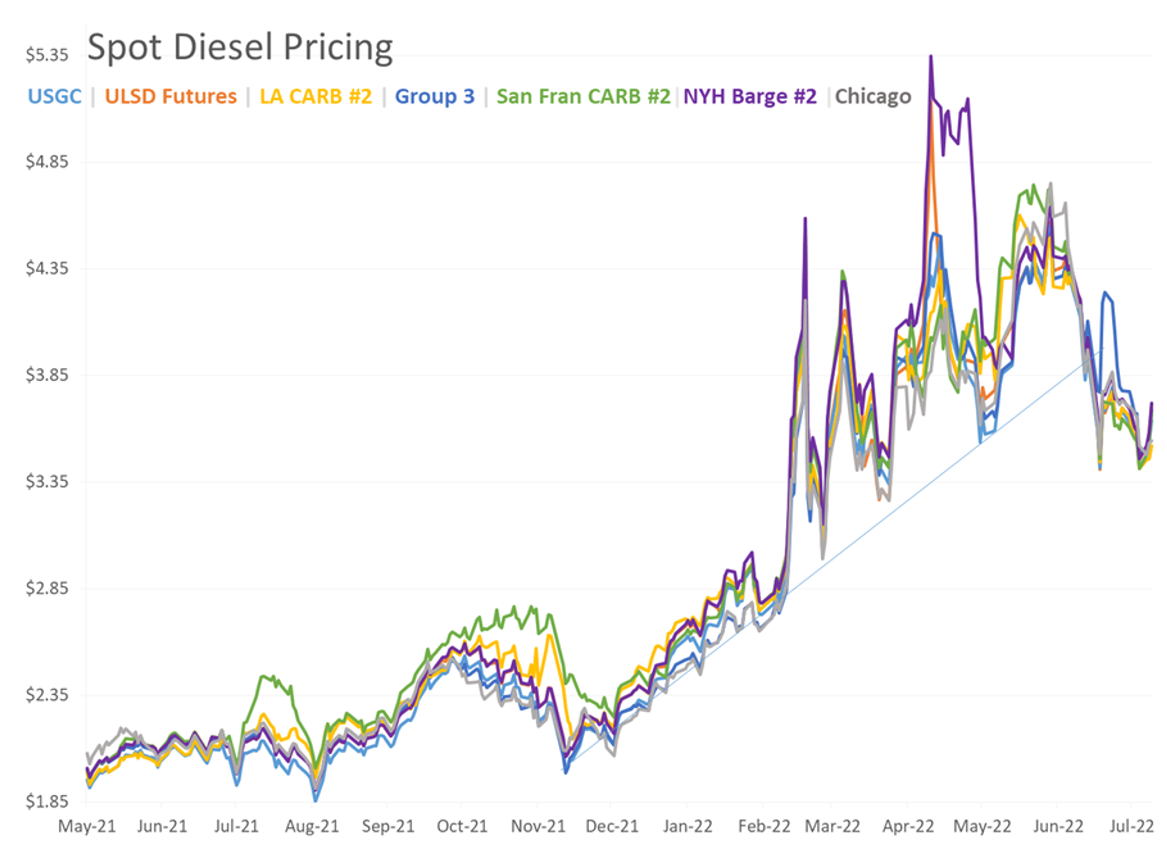 Diesel Prices Are Trying To Drag The Rest Of The Energy Complex Higher This Morning