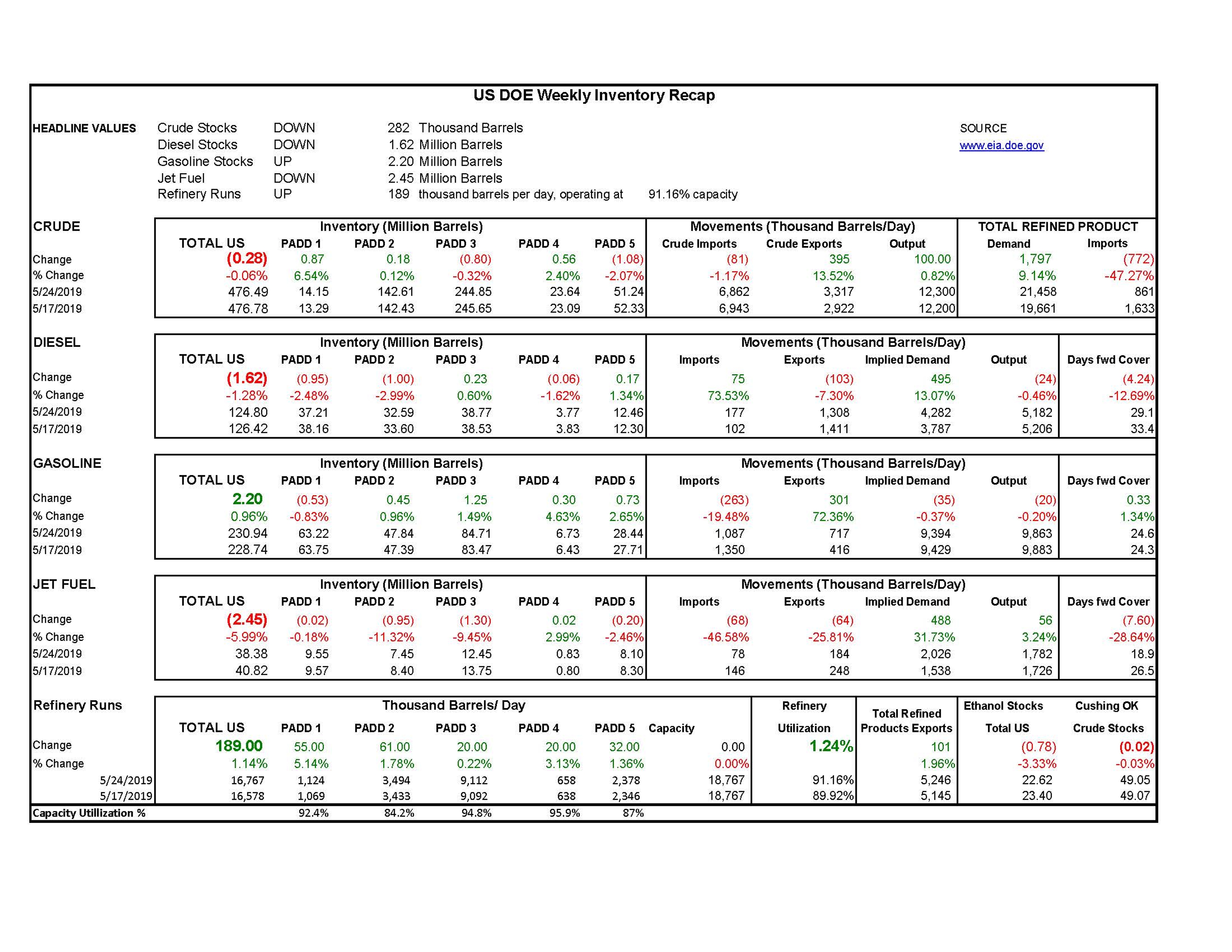 DOE Week 22 - 2019 Report