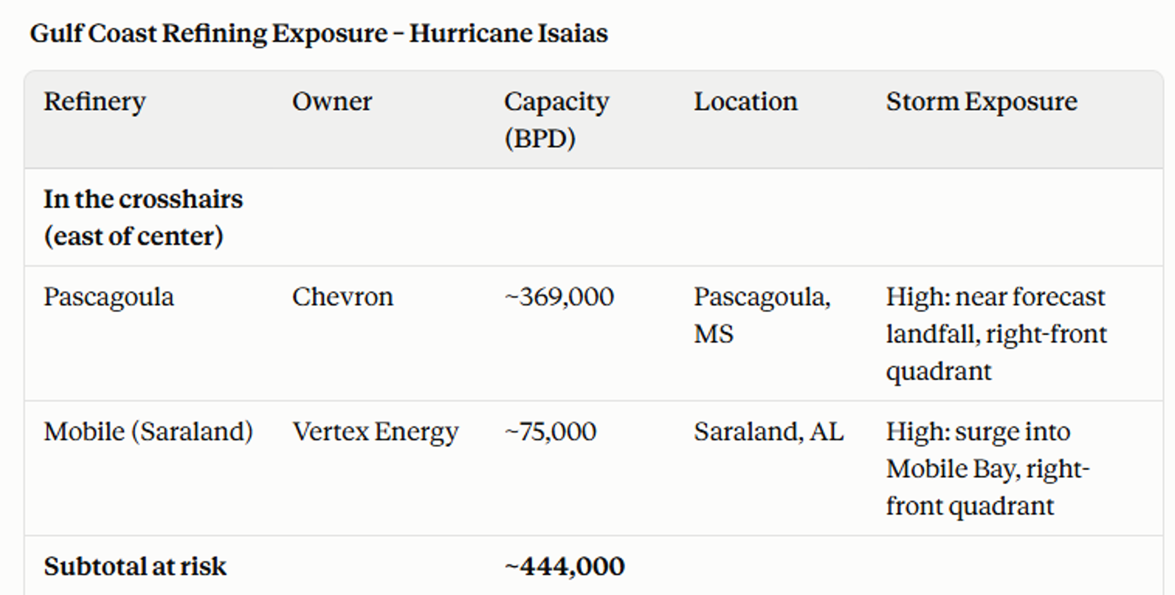 Refinery Outages, Storm Risks, And Export Constraints Lift Distillates