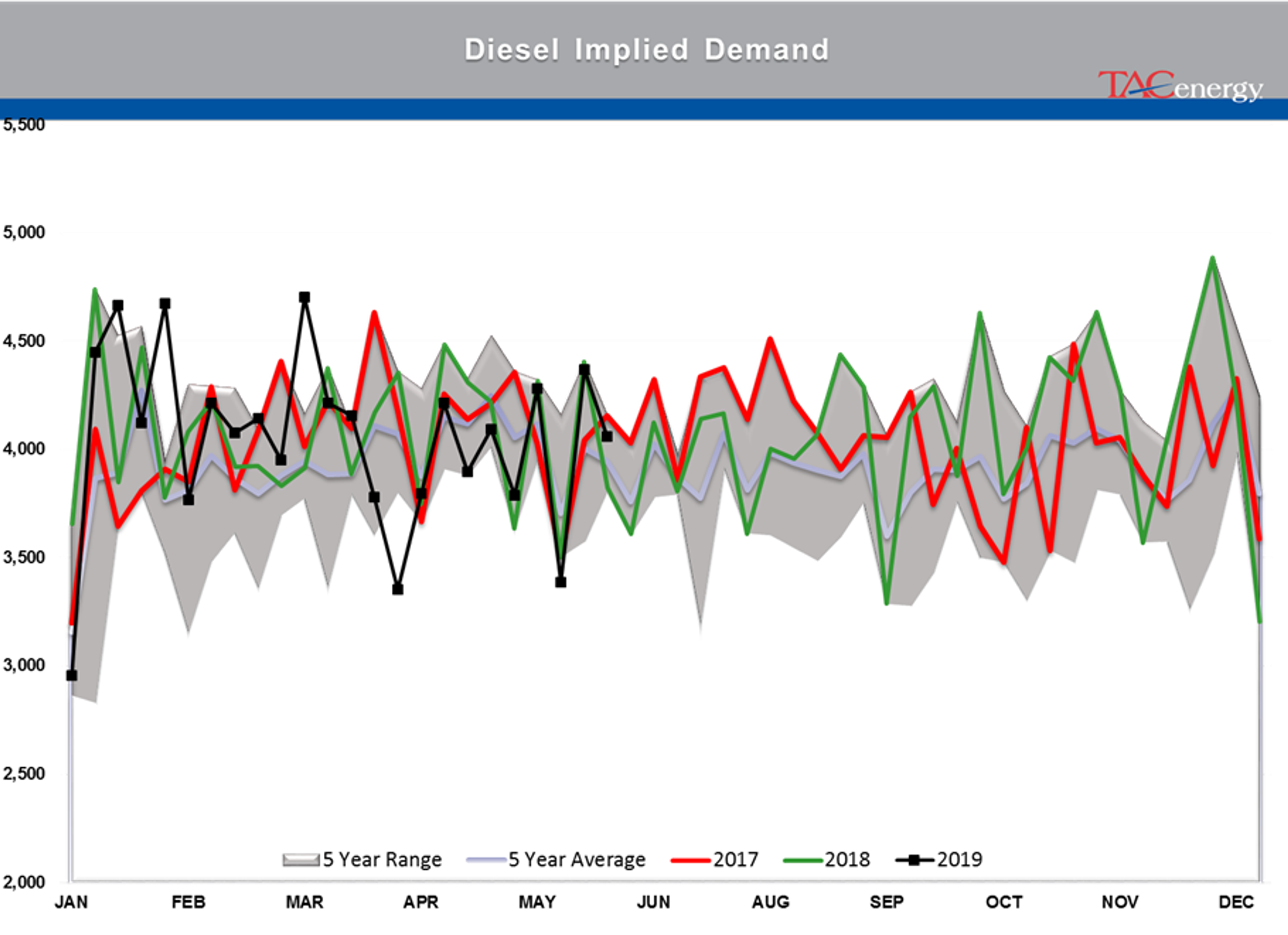 Drawdown Across Board In Energy Stockpiles