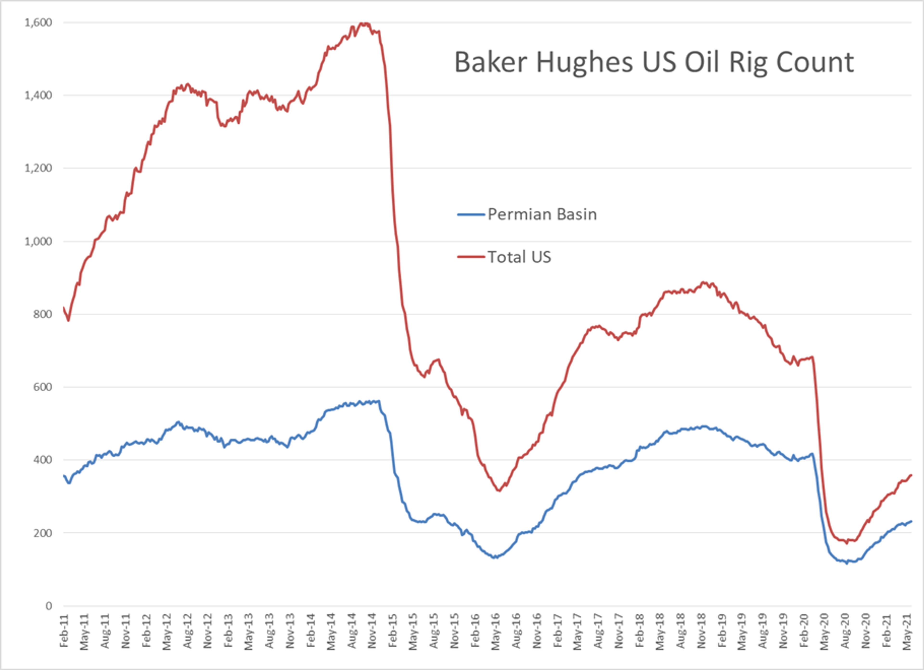 Oil And Diesel Prices Trading At Multi-Year Highs