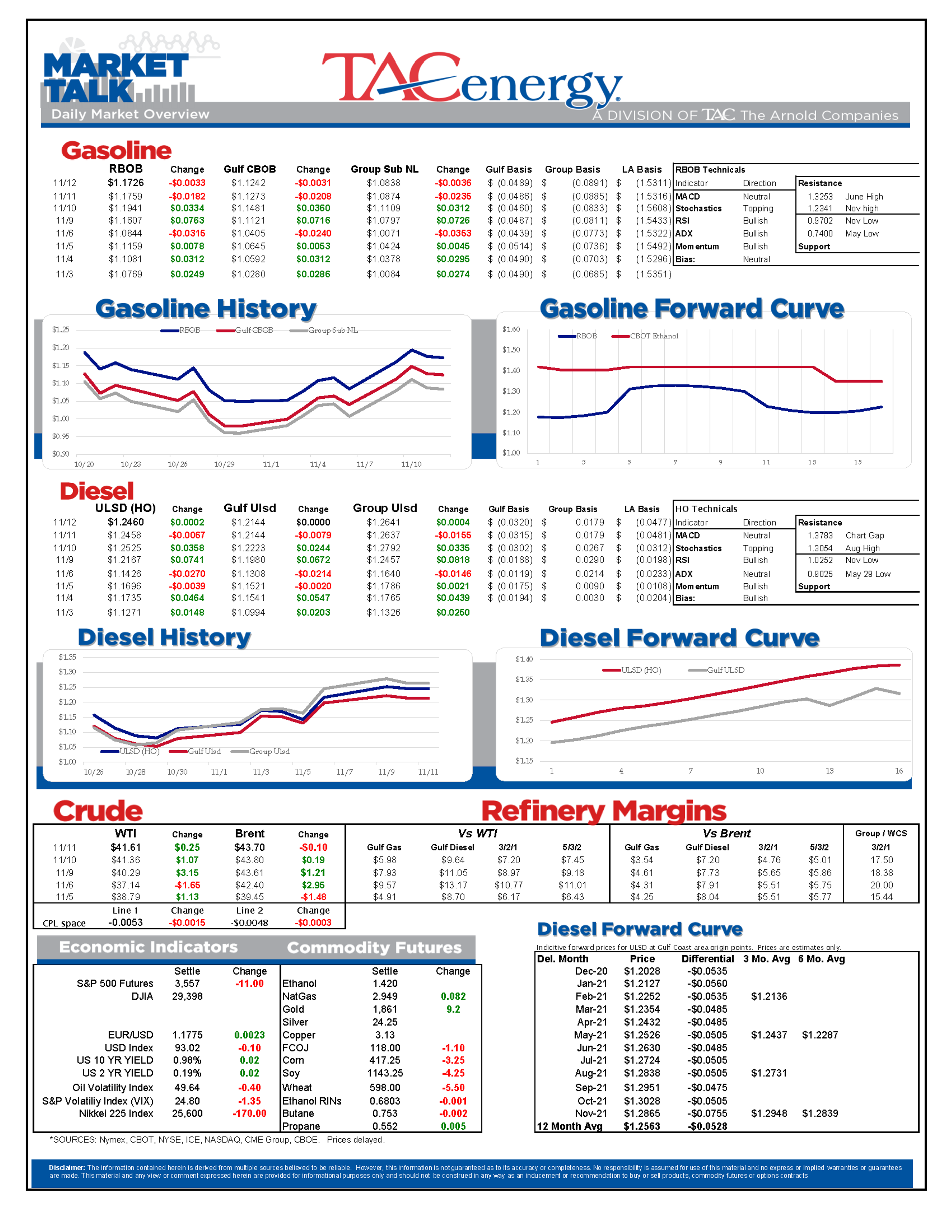 Ceiling On Energy Prices Remains Intact 