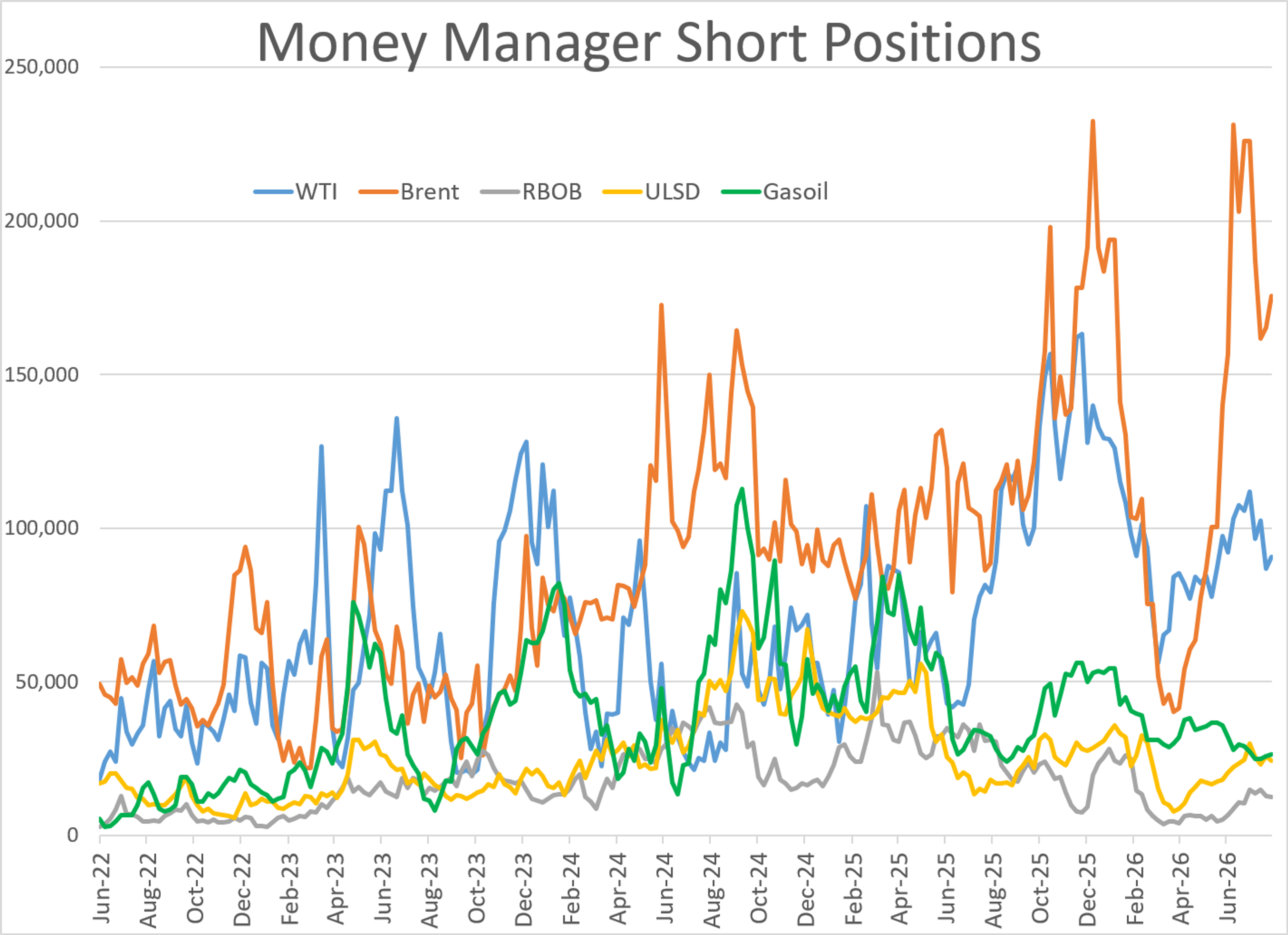 Distillate Markets Tighten Amid Escalating Global Conflicts