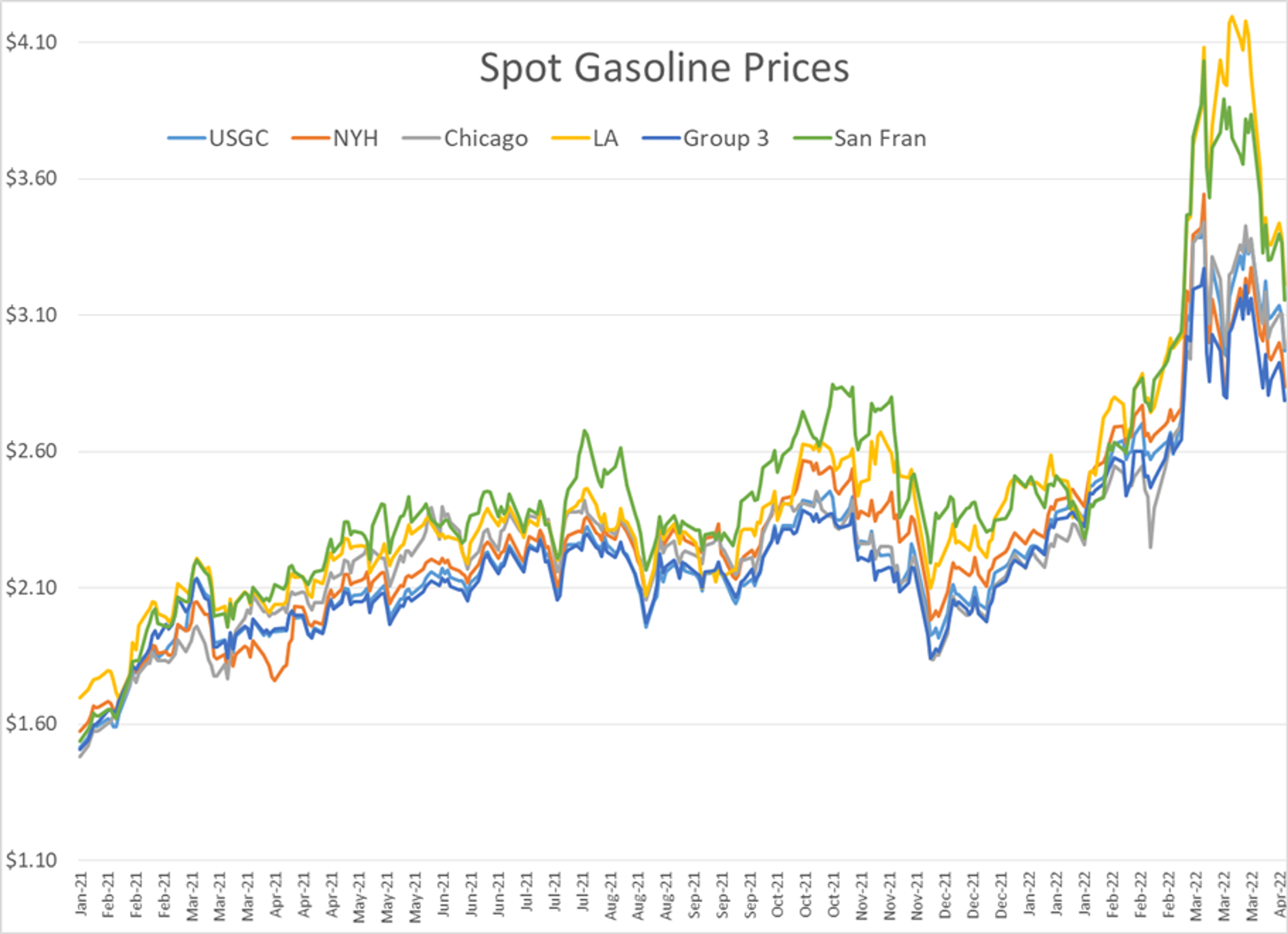 After A Strong Start Wednesday, Energy Prices Saw Another Wave Of Heavy Selling