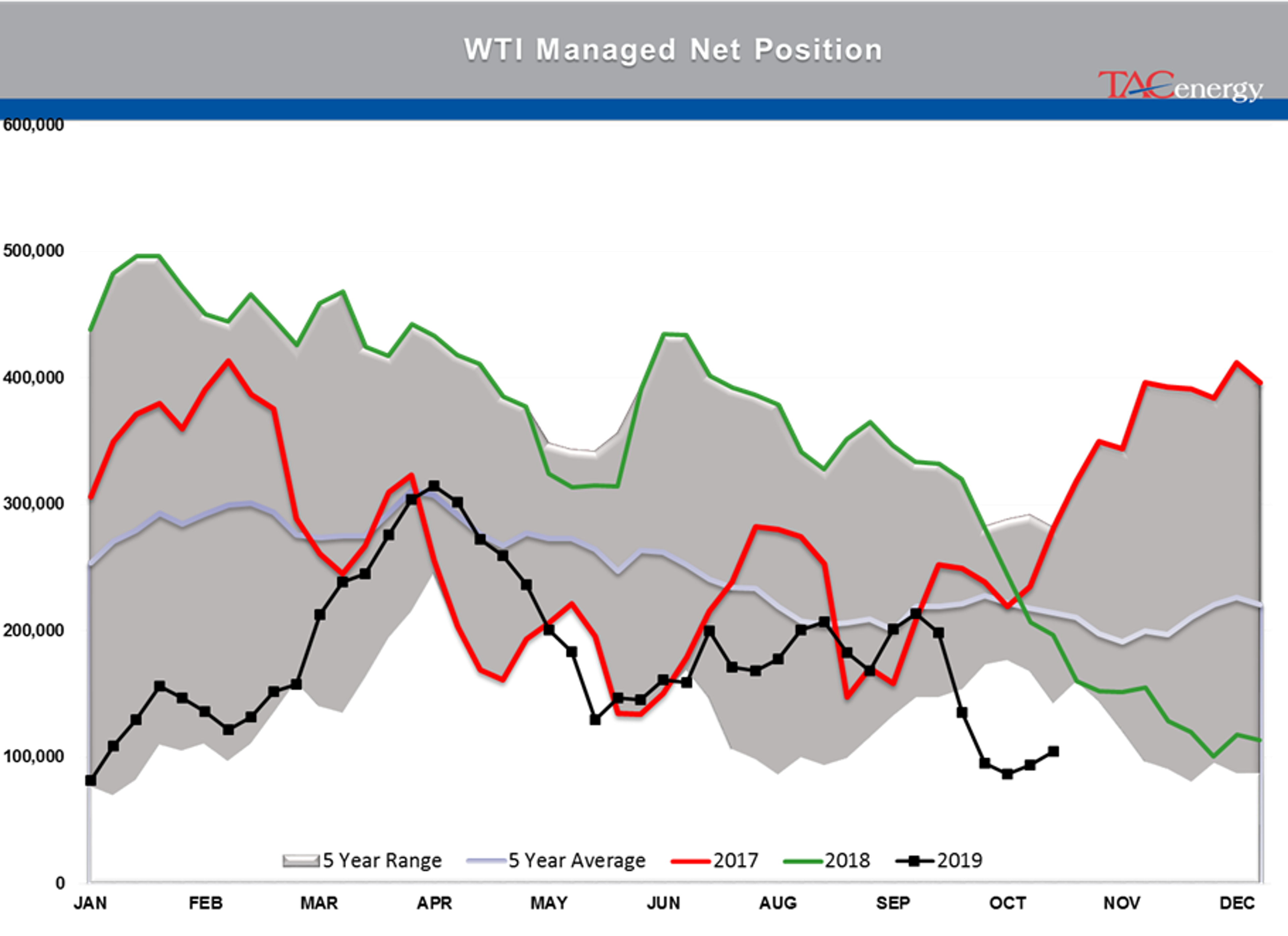 Strong Gains in Energy Prices