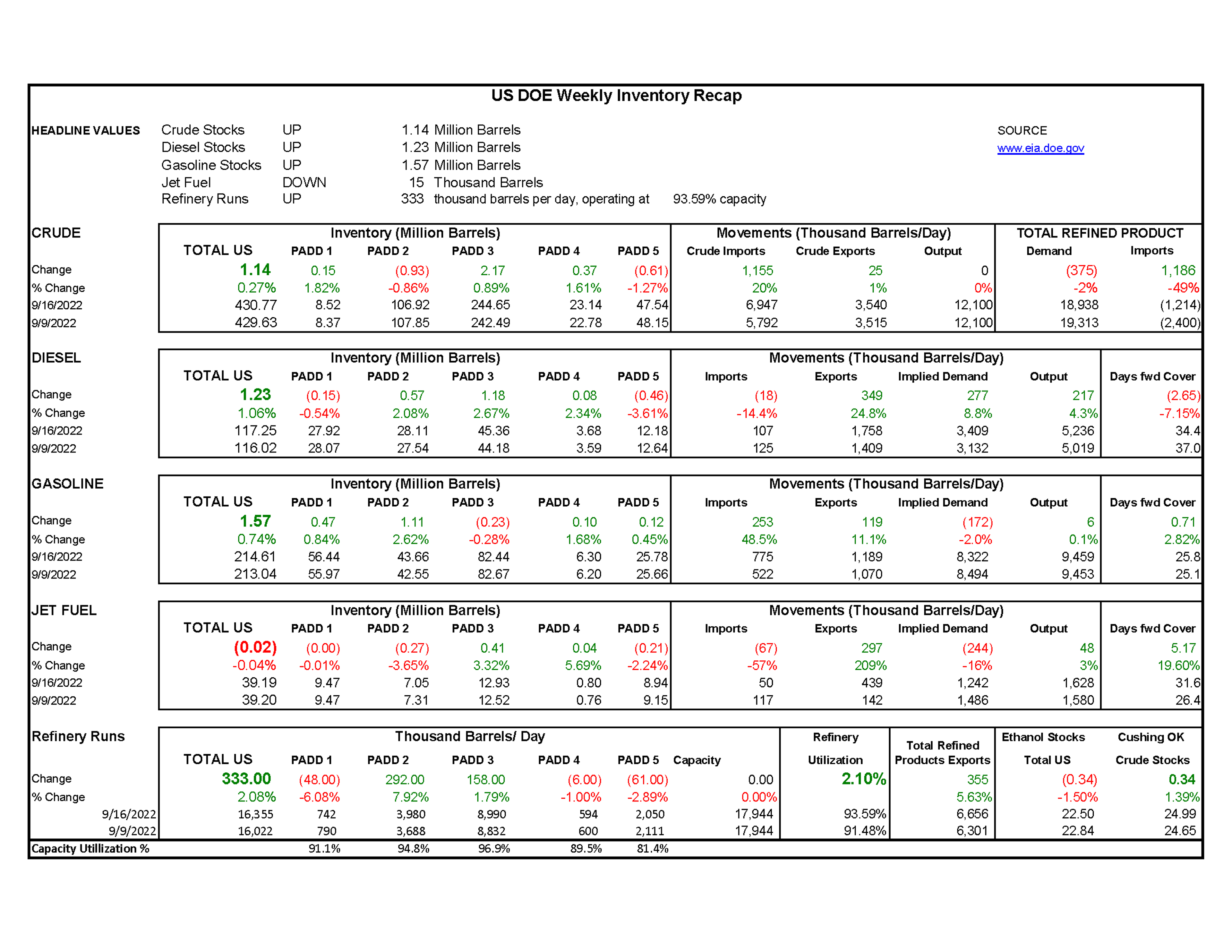 Week 38 - US DOE Inventory Recap