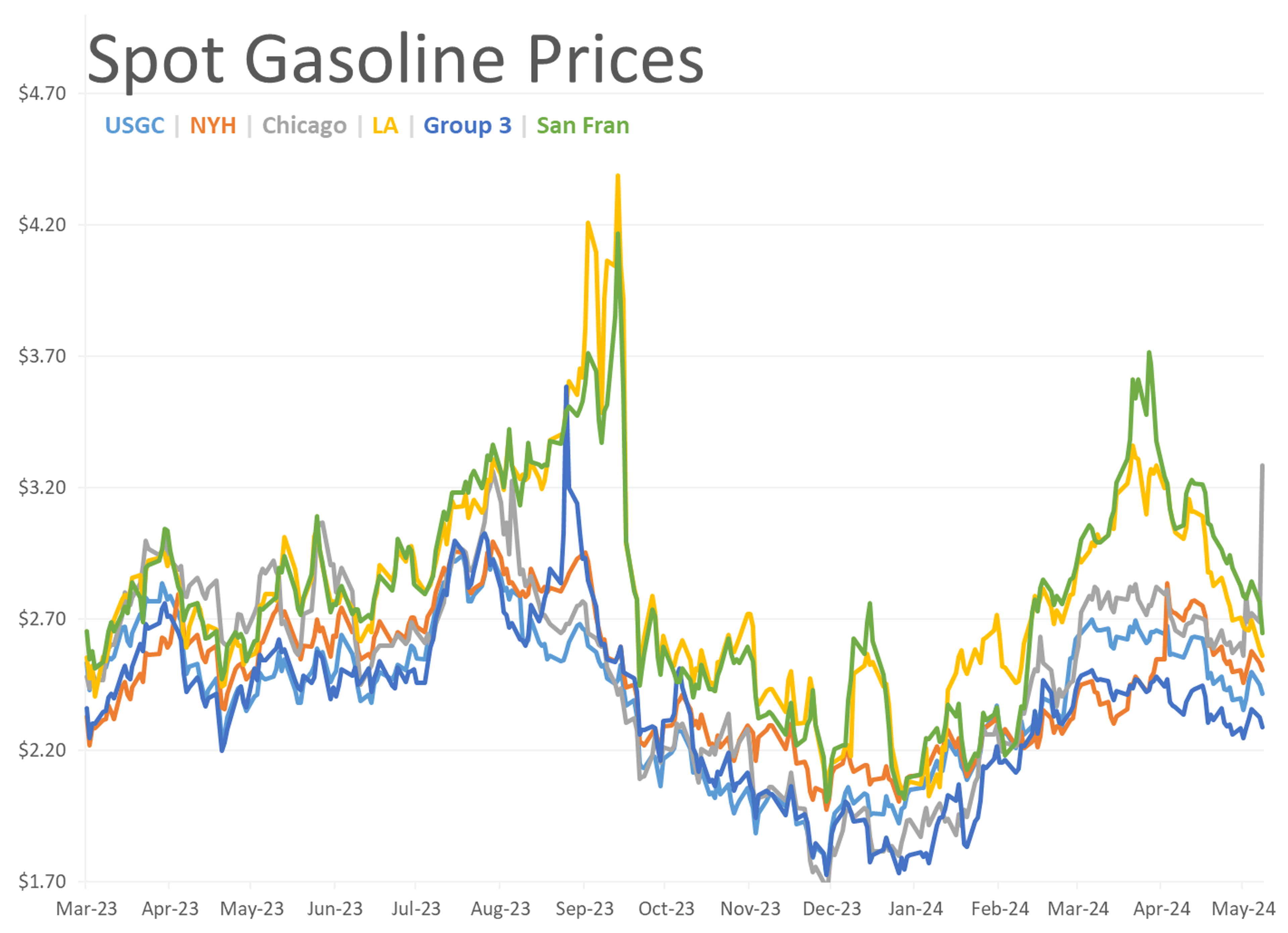 The Big Story For Gasoline Cash Markets This Week Is Chicago RBOB Basis Values That Spiked More Than 60 Cents/Gallon