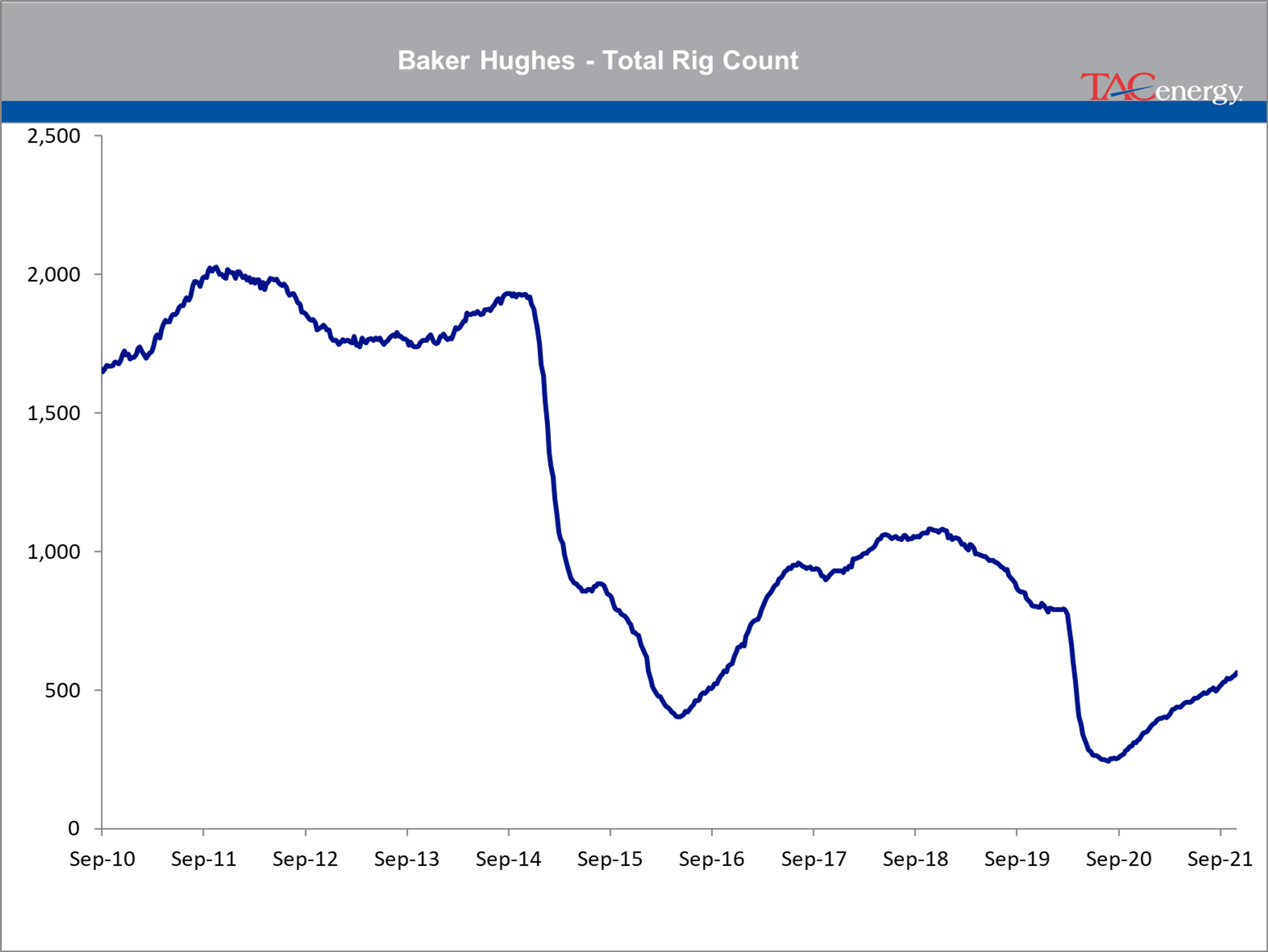 Gasoline And Diesel Prices Are Up Today While American And European Crude Oil Benchmarks Are Drifting