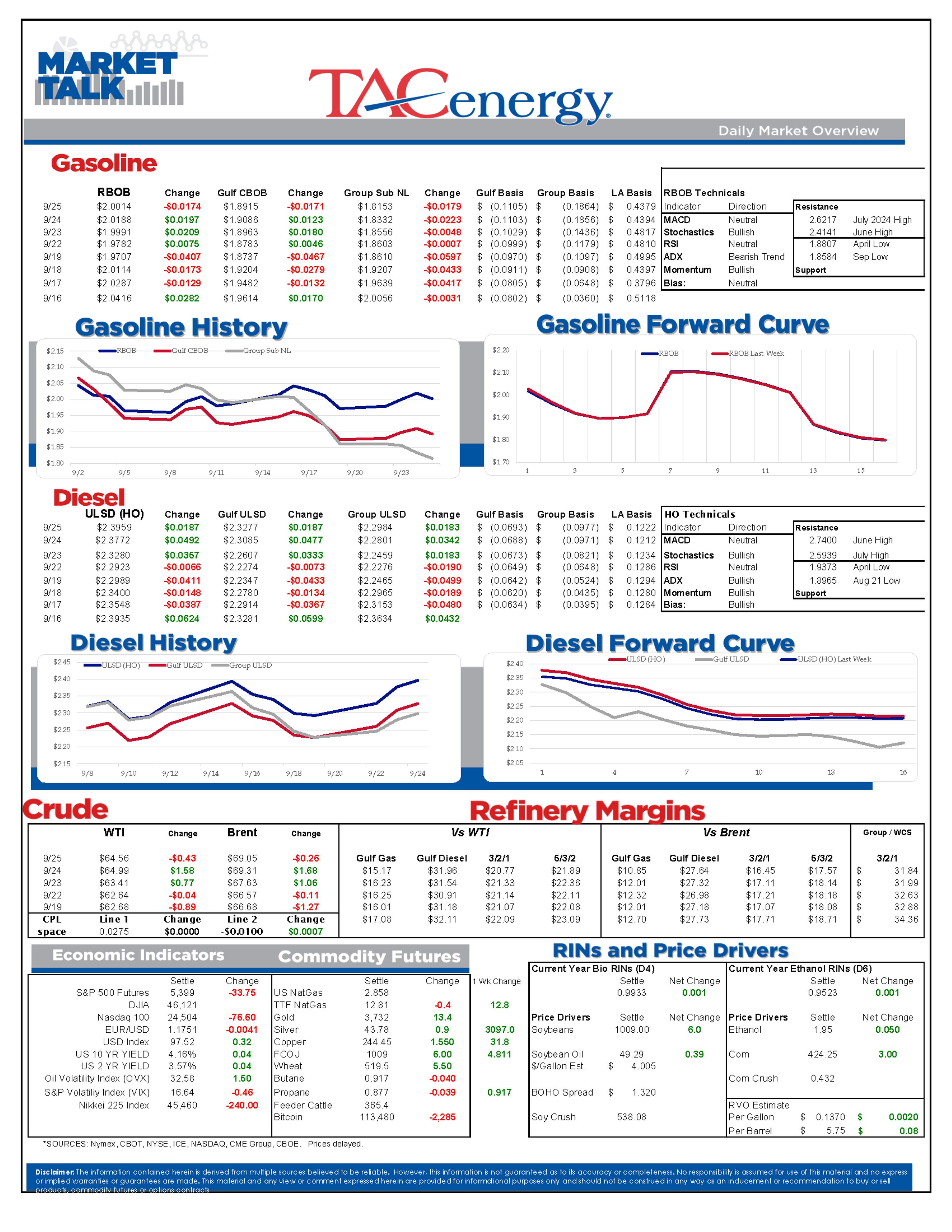 Diesel Rallies While Gasoline Struggles With Midwest Oversupply