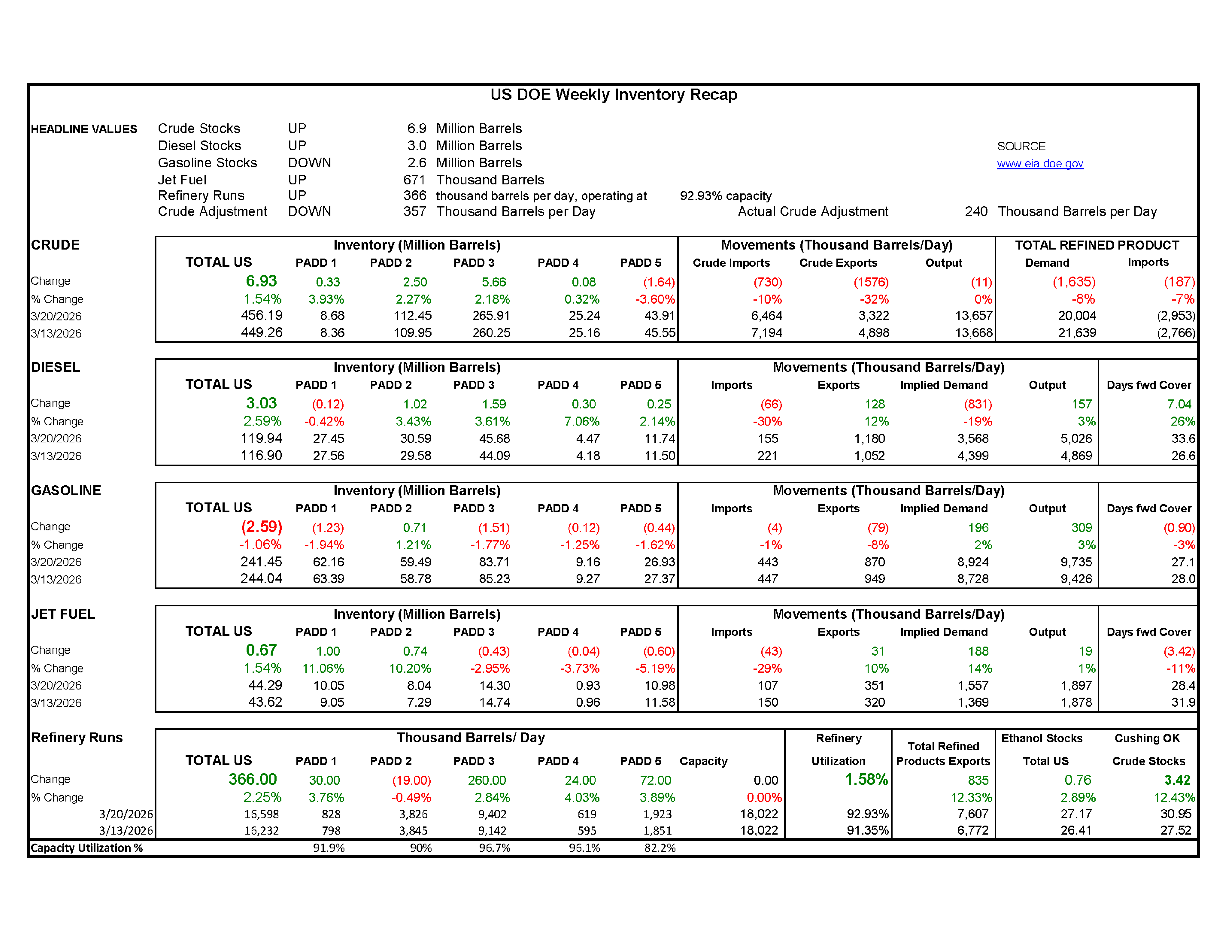 Week 12 - US DOE Inventory Recap
