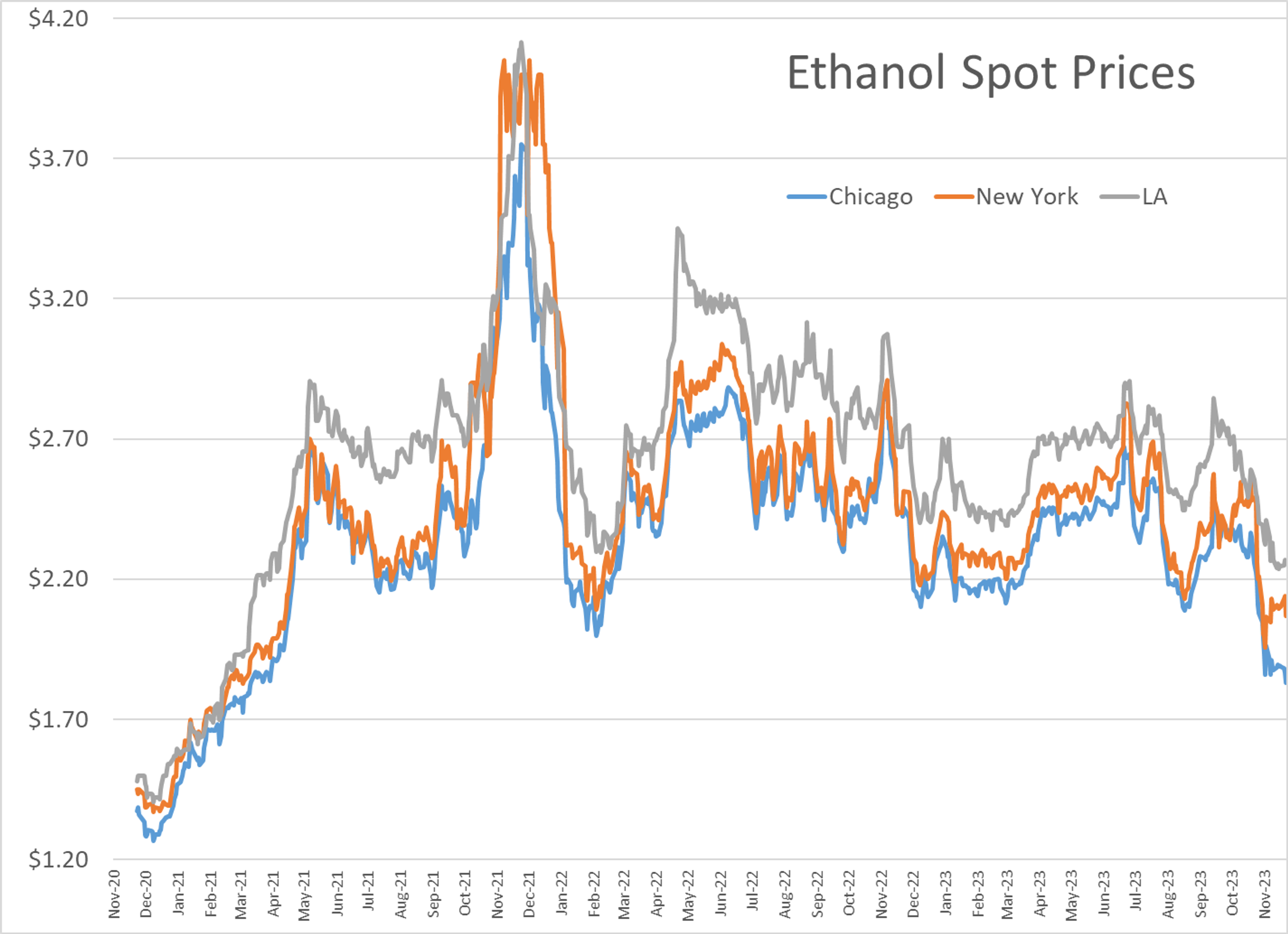 After Another Black Friday Selloff Pushed Energy Futures Sharply Lower In Last Week’s Holiday-Shortened Trading