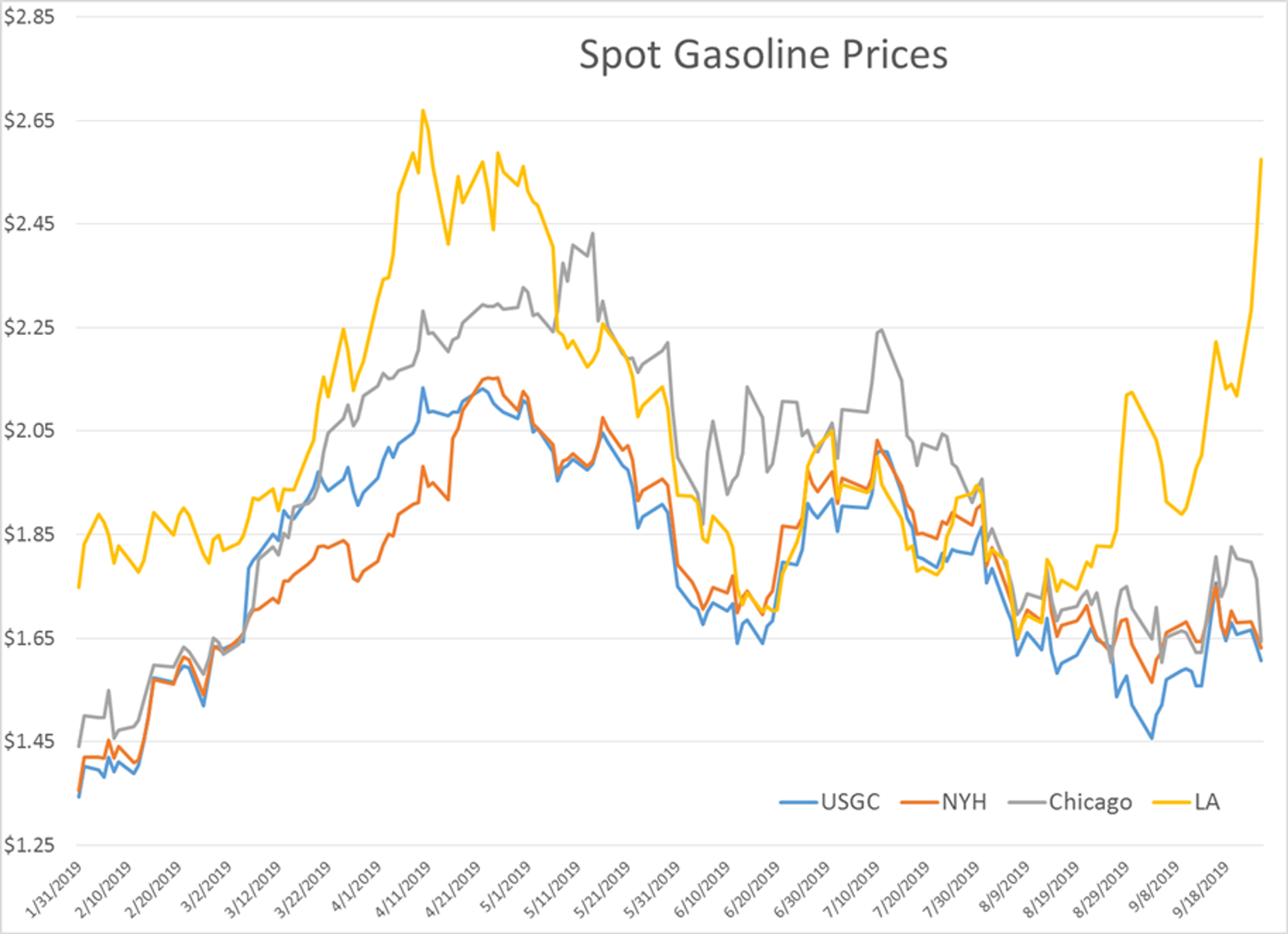 Oil Prices Continue To Drift Lower