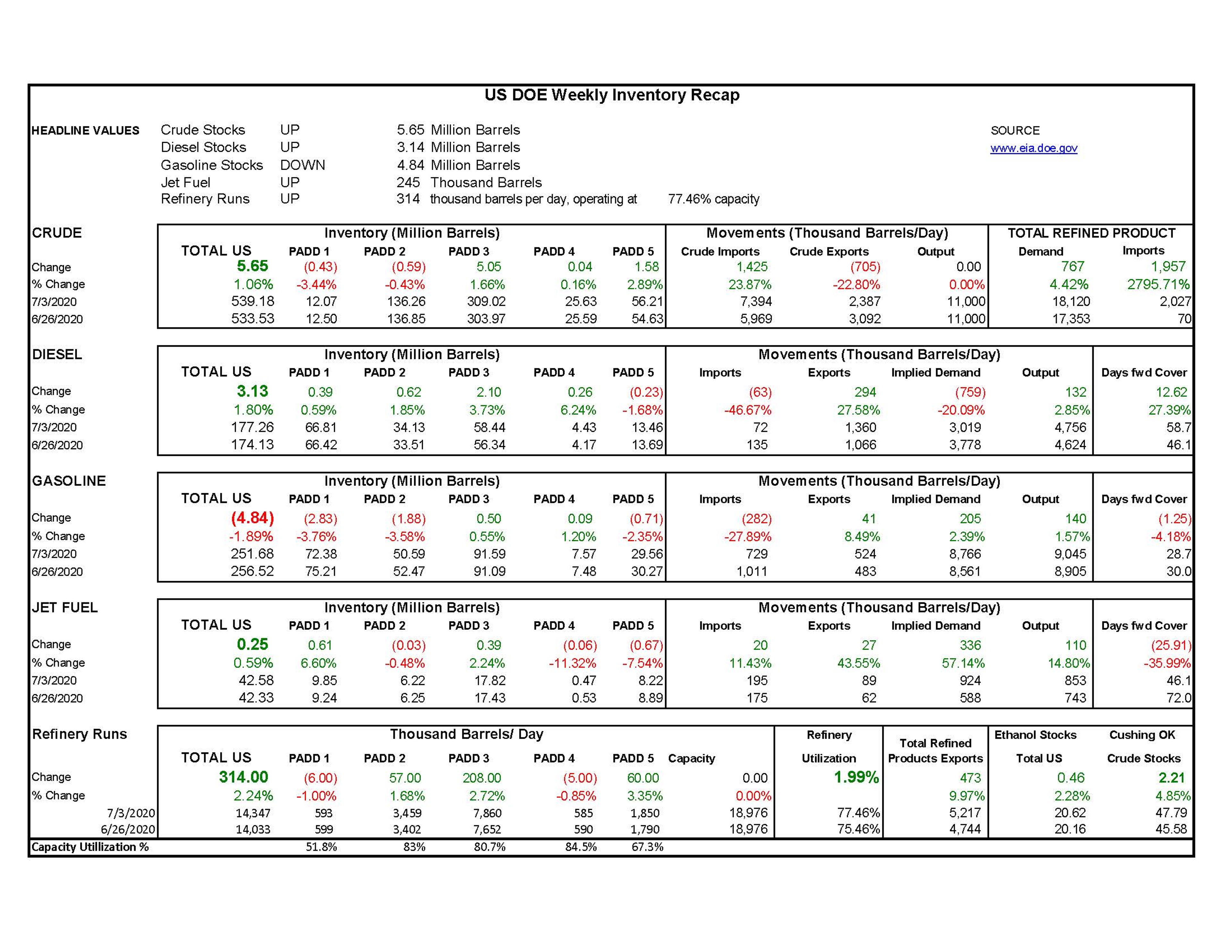 Week 27 - US DOE Inventory Recap