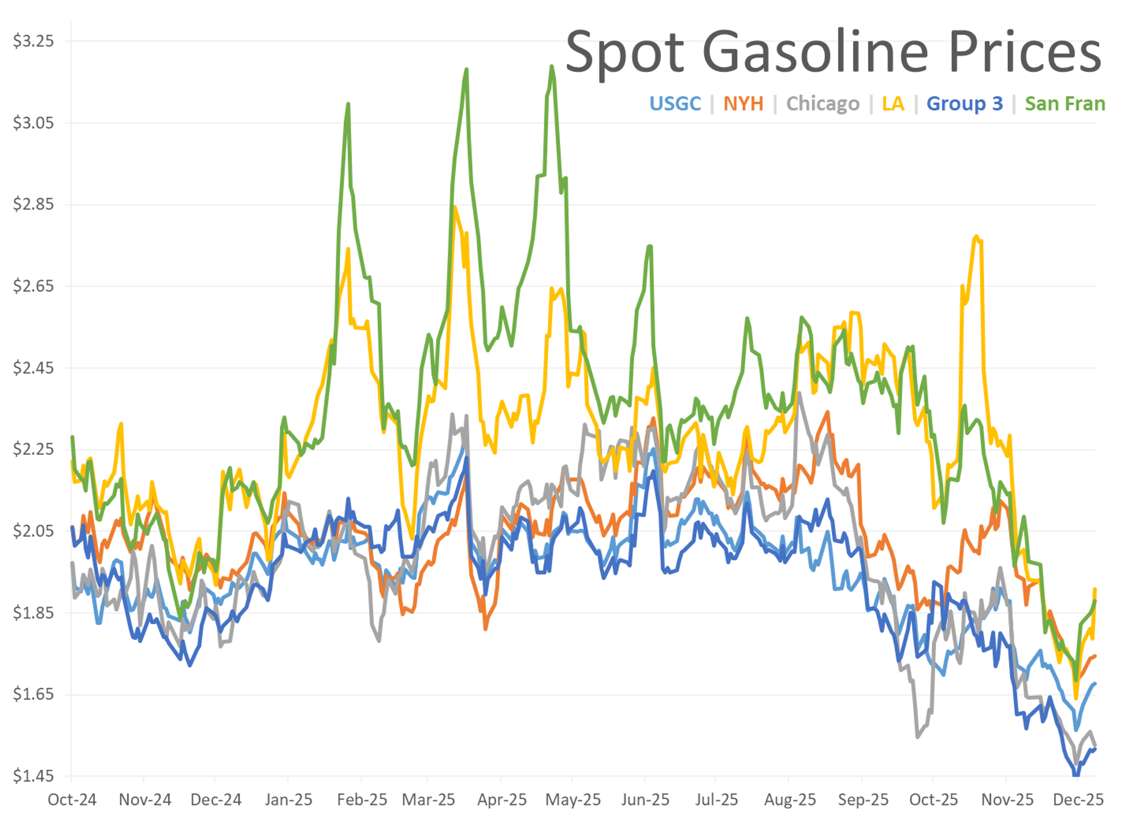 Refined Products Ease As Markets Drift Into A Holiday Pause