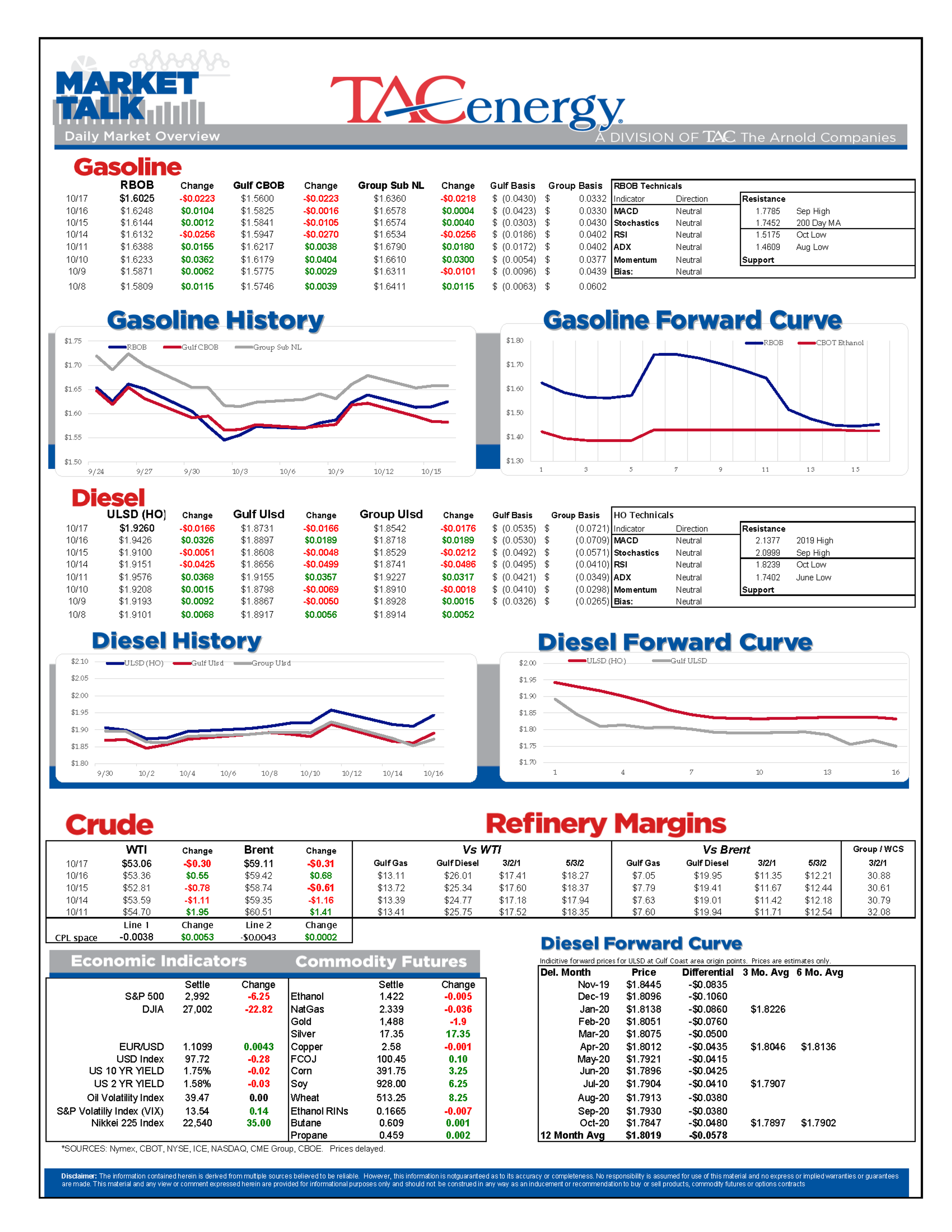 Increase in Crude Oil Stocks