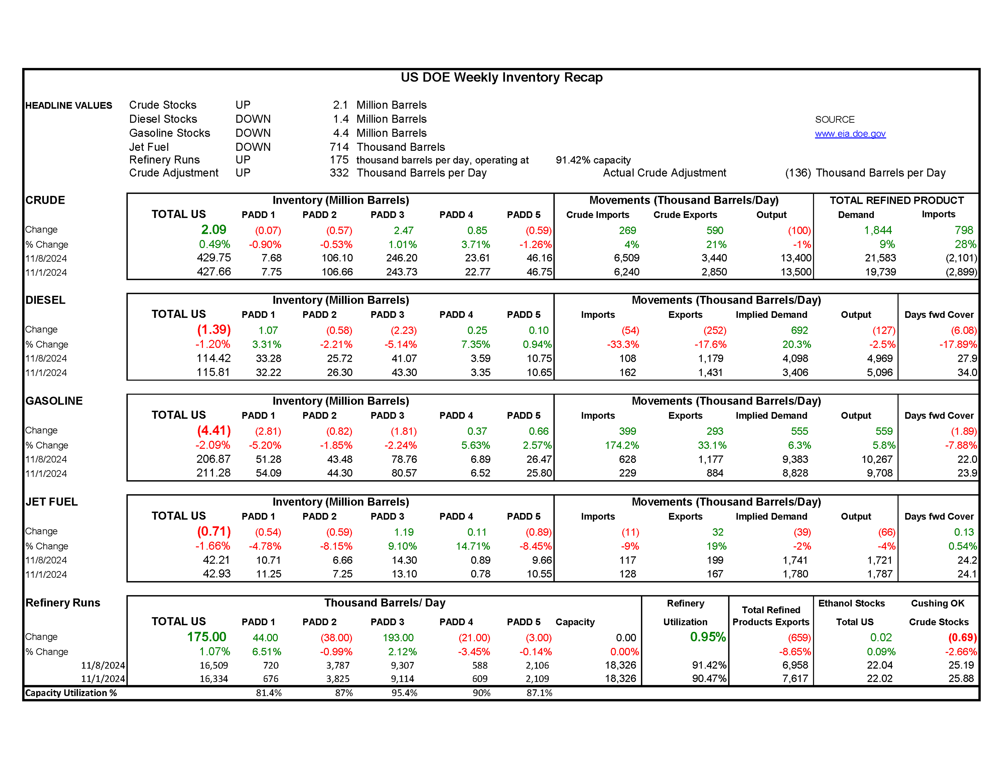 Week 48 - US DOE Inventory Recap