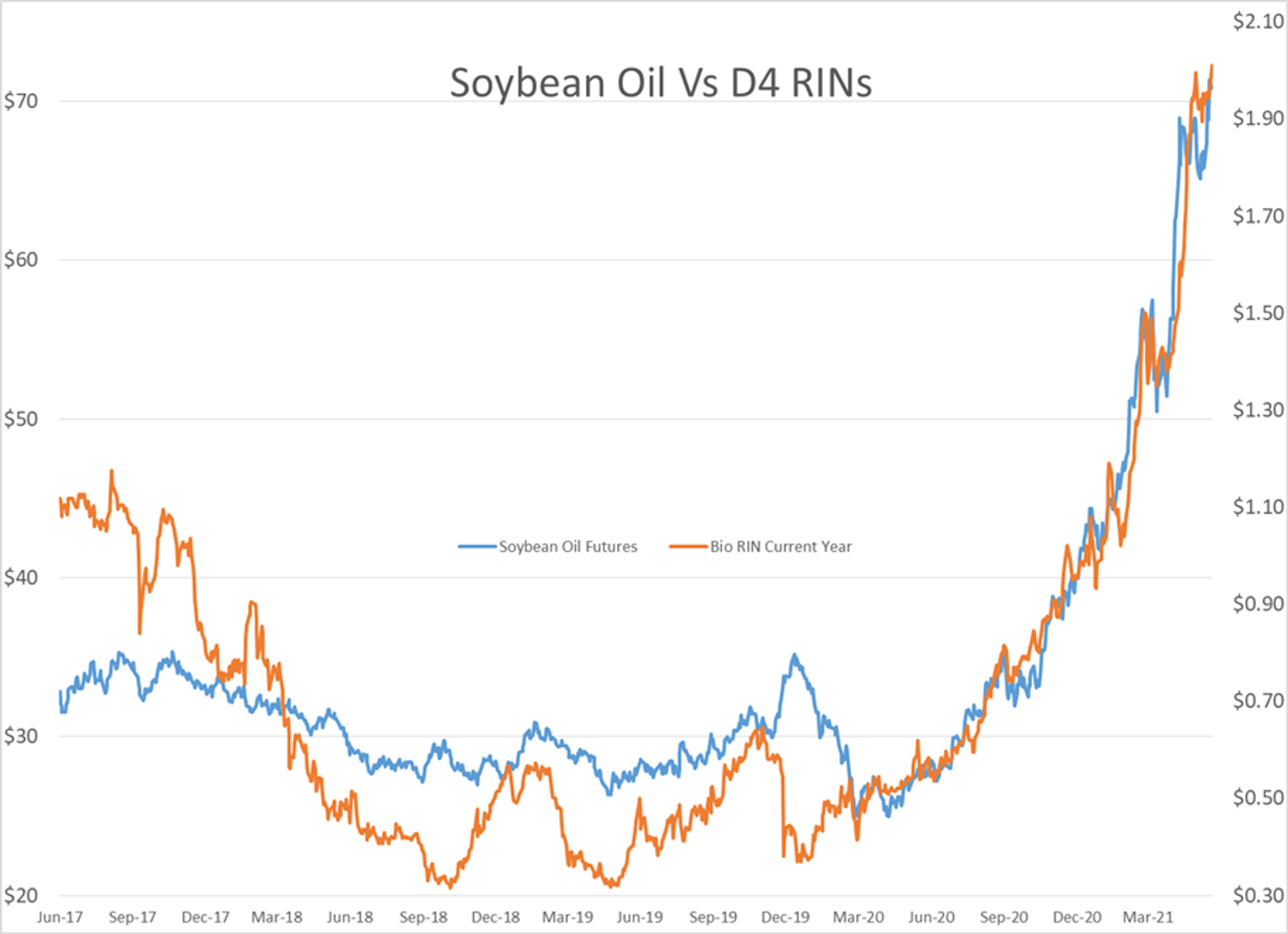 Soybean Oil Prices Reach Record High Levels